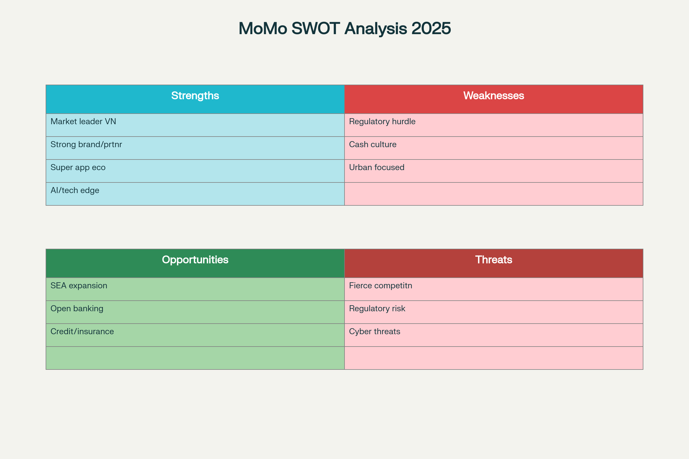 SWOT Analysis MoMo