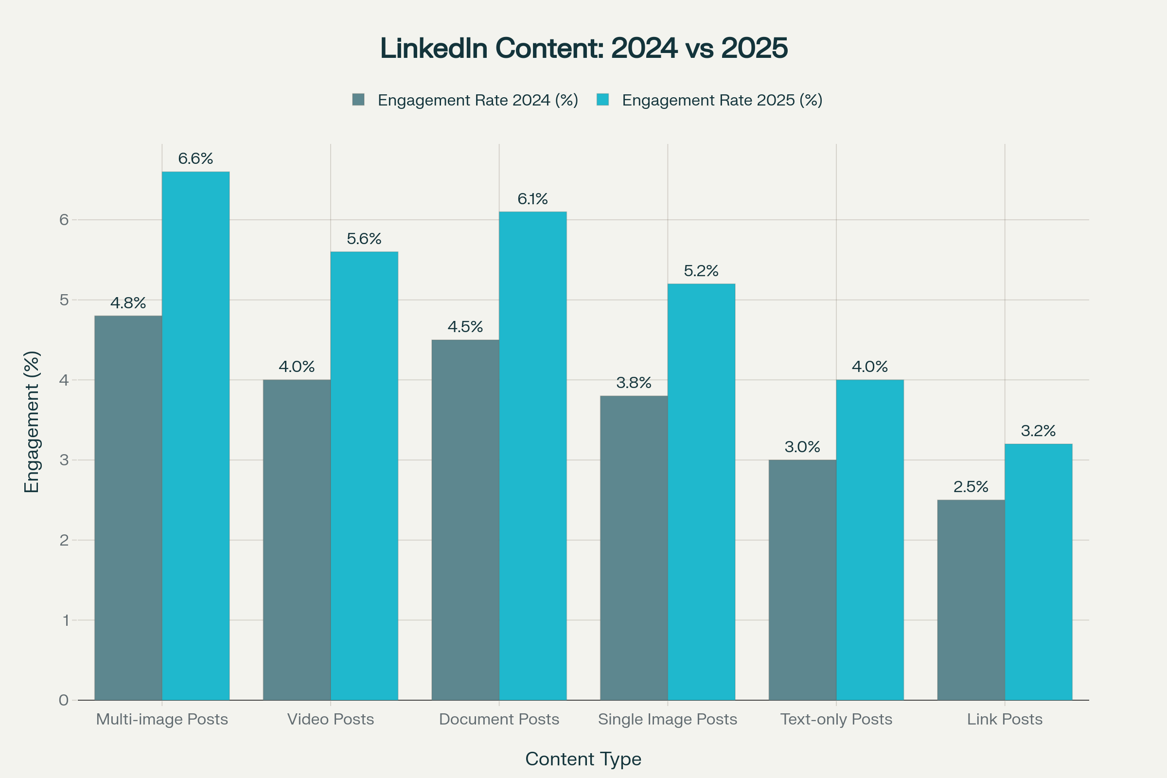 Year-over-year comparison of LinkedIn engagement rates showing significant growth across all content types from 2024 to 2025