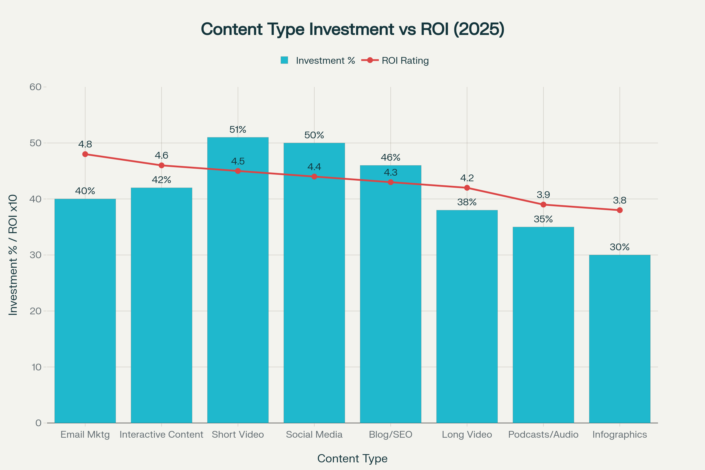 Analysis of planned investment increases and ROI ratings across eight content marketing types
