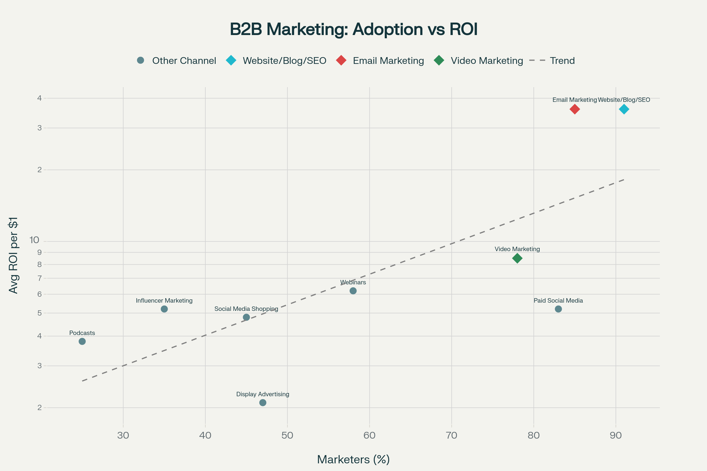 Scatter plot analyzing relationship between marketing channel adoption rates and ROI performance in B2B