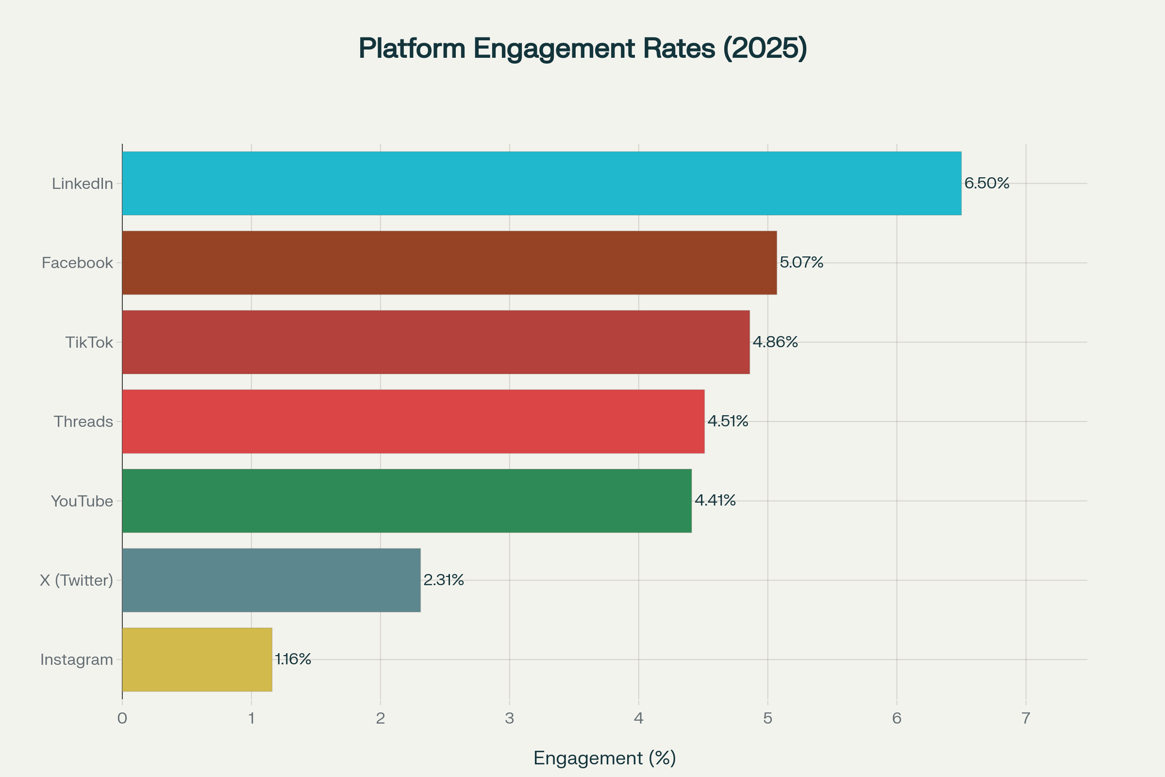 Comparison of engagement rates across major social media platforms with LinkedIn leading at 6.50%