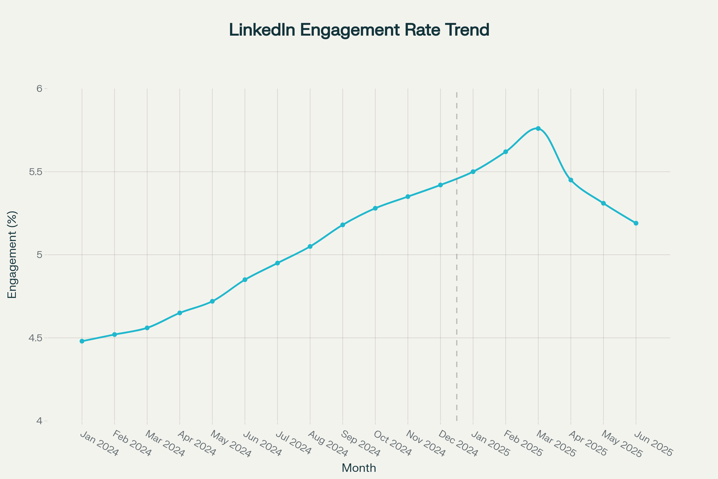 18-month trend of LinkedIn engagement rates showing steady growth through 2024 with a peak in March 2025