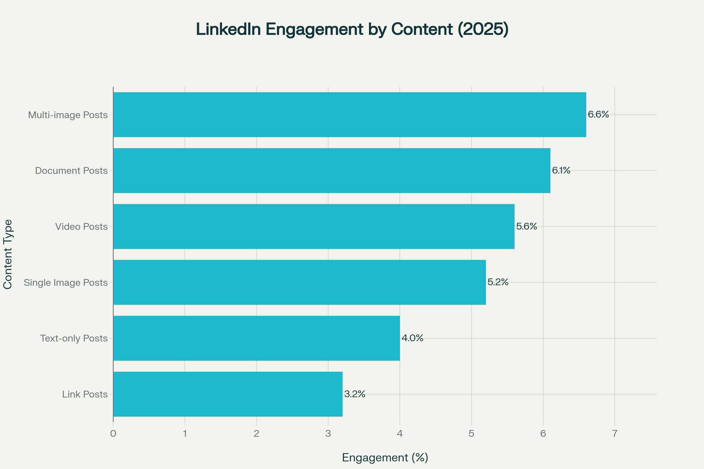 LinkedIn engagement rates by content type showing multi-image posts performing best at 6.6%
