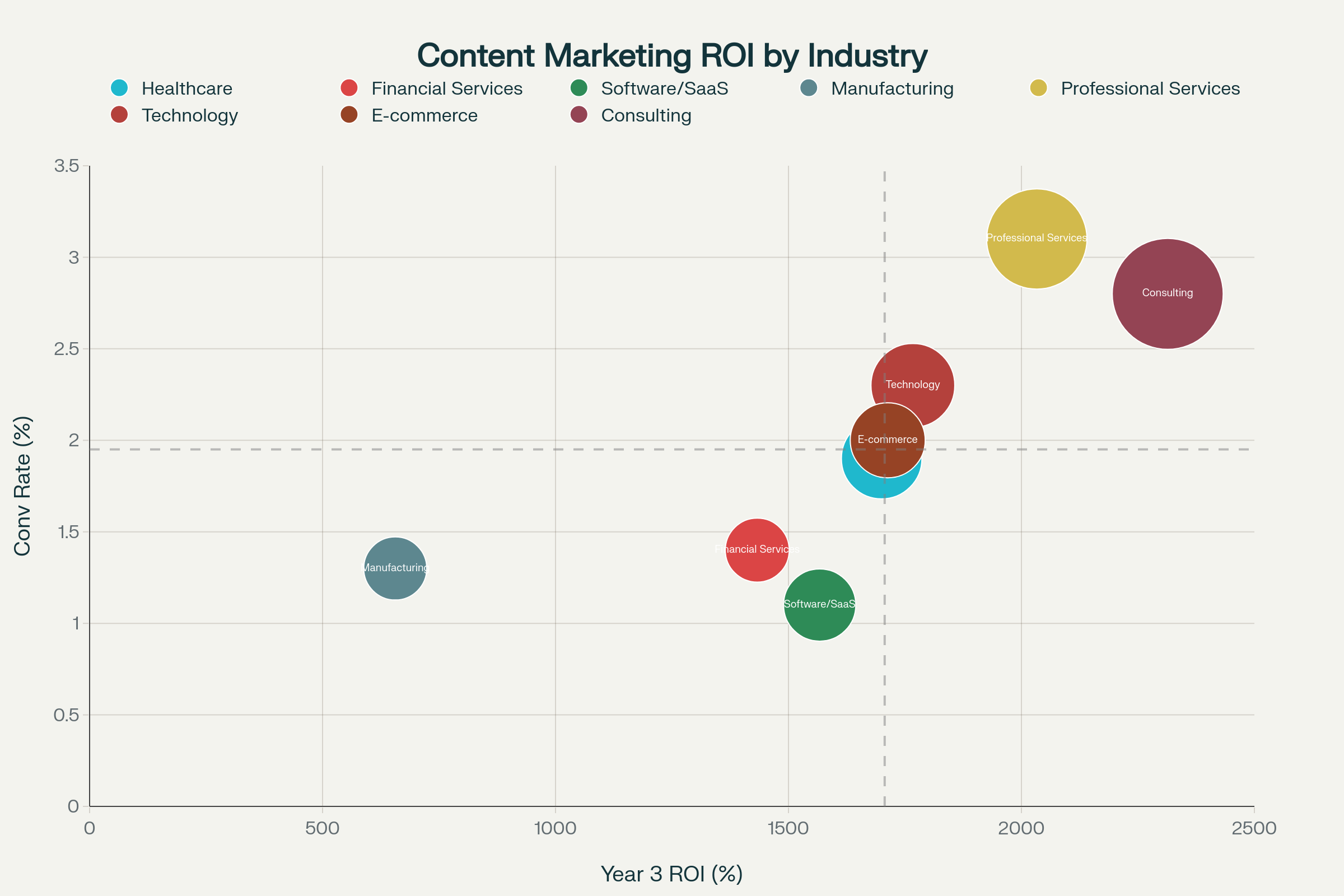 Industry comparison showing content marketing ROI versus conversion rates, with consulting and professional services leading