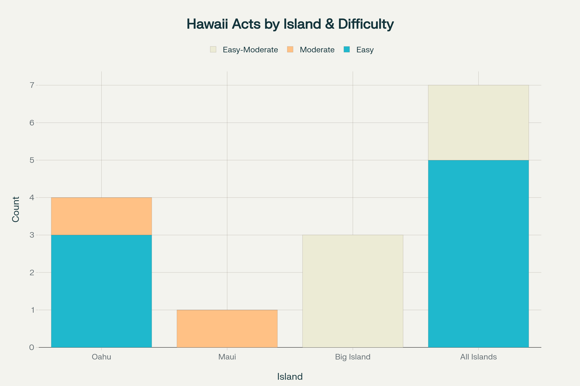 Distribution of Hawaii's 15 must-do activities across islands, organized by difficulty level to help first-time visitors plan their itinerary
