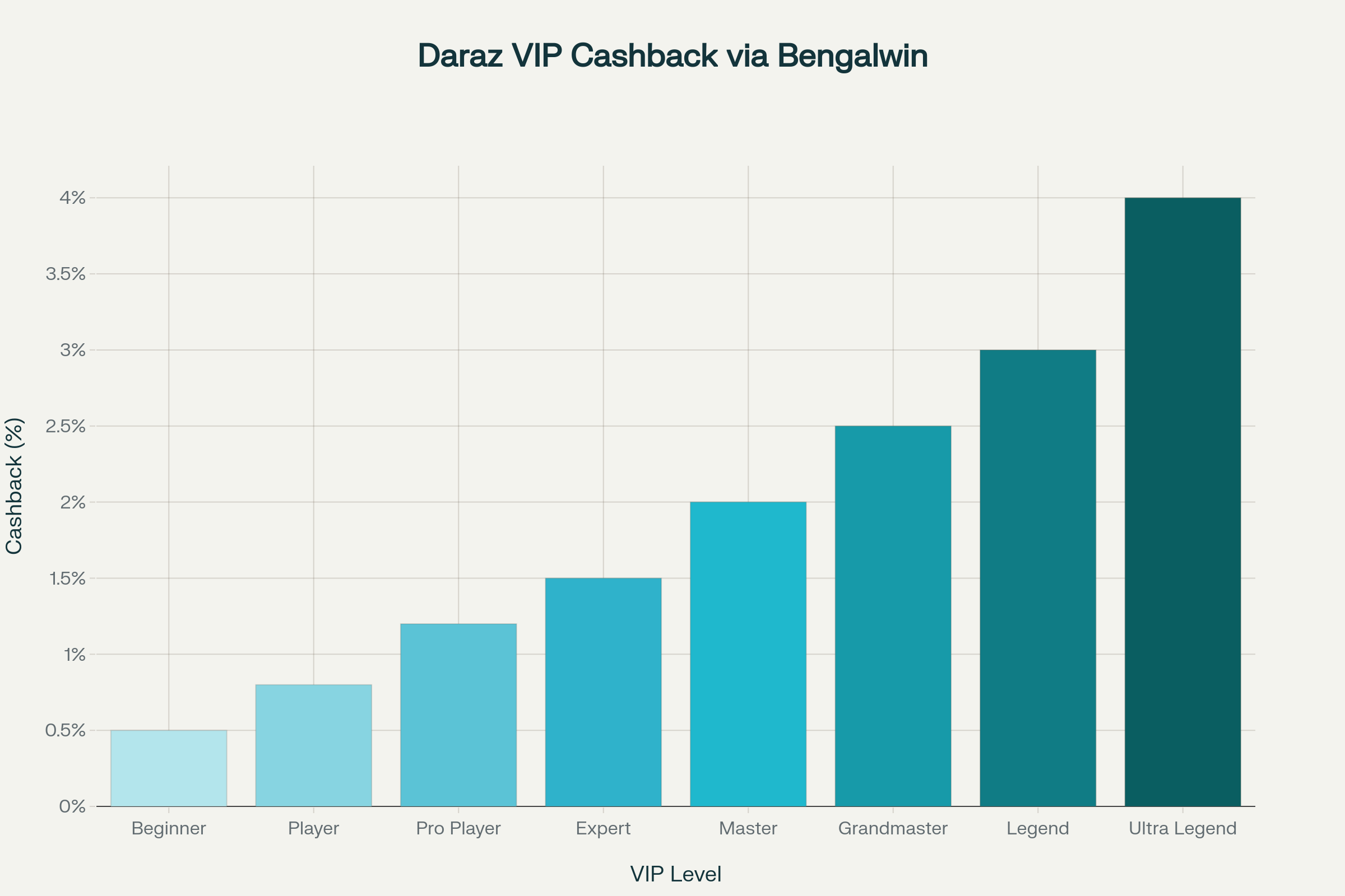 Daraz Play Casino: Play Live Games & Earn Massive Bonuses! 4 Daraz Play VIP program cashback rates showing progressive rewards from Beginner (0.5%) to Ultra Legend (4%), all enhanced when accessed through Bengalwin partnership