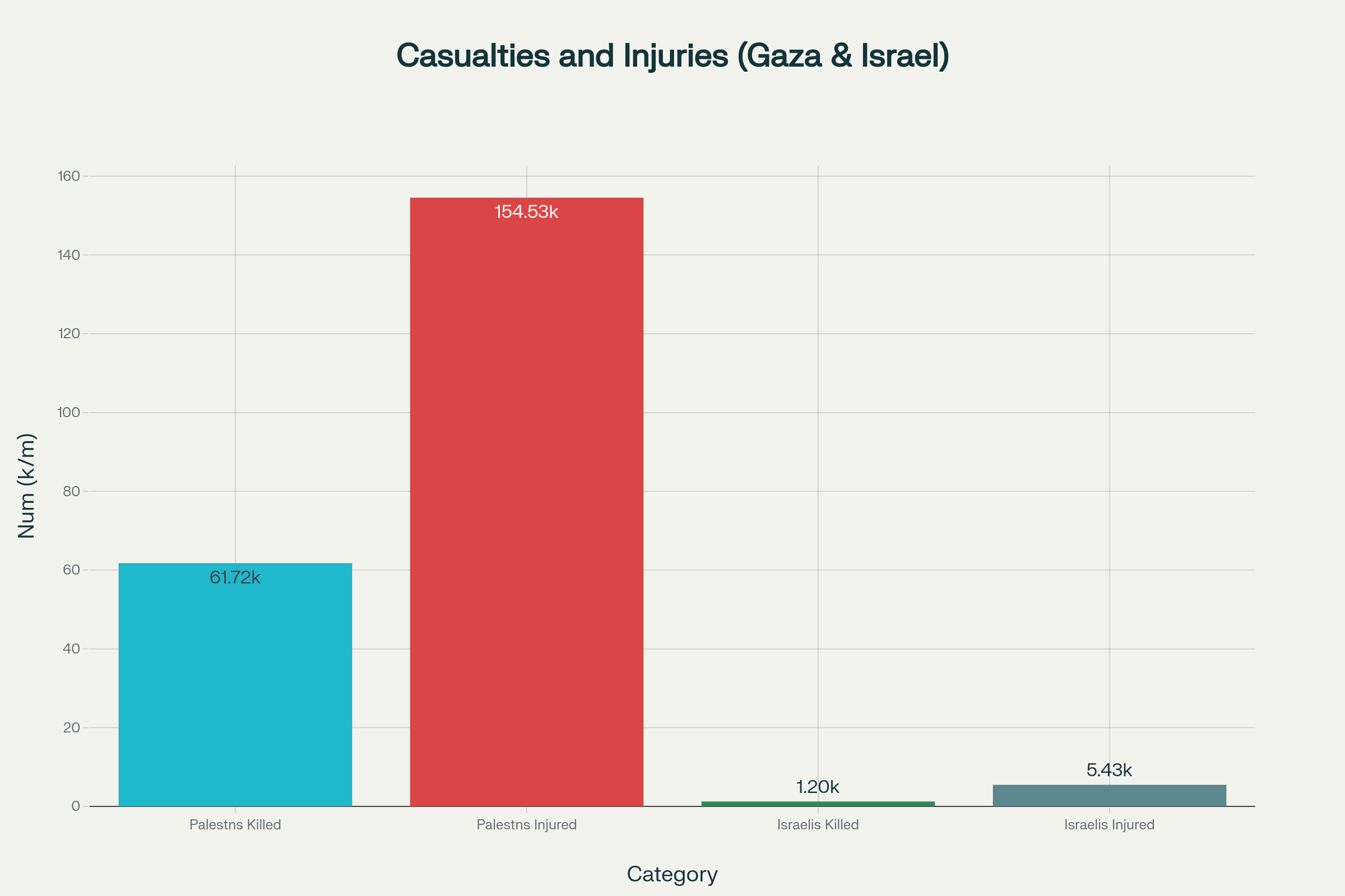 Casualties and Injuries in Israel-Hamas Conflict (2023-2025)