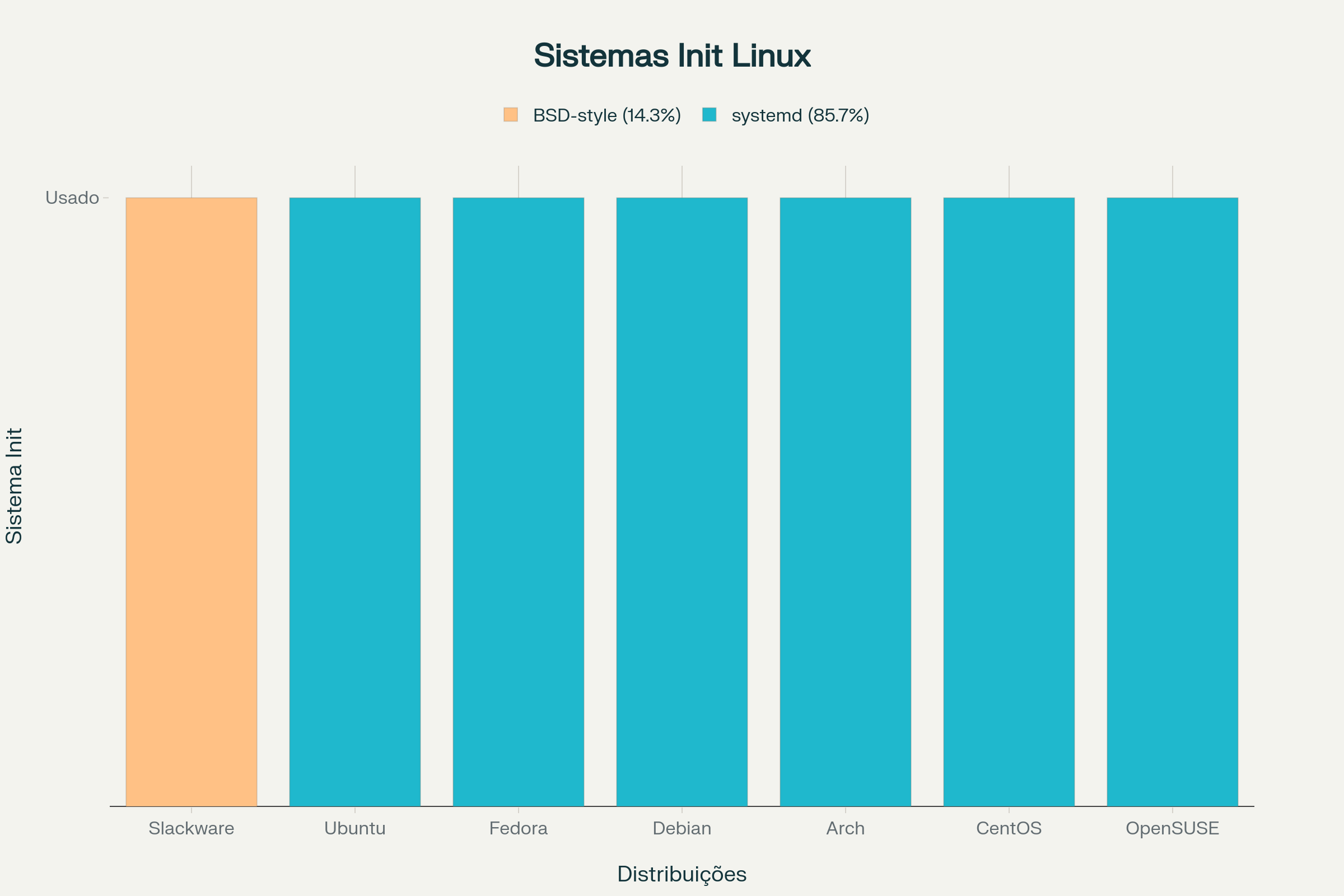 Sistemas de inicialização utilizados pelas principais distribuições Linux