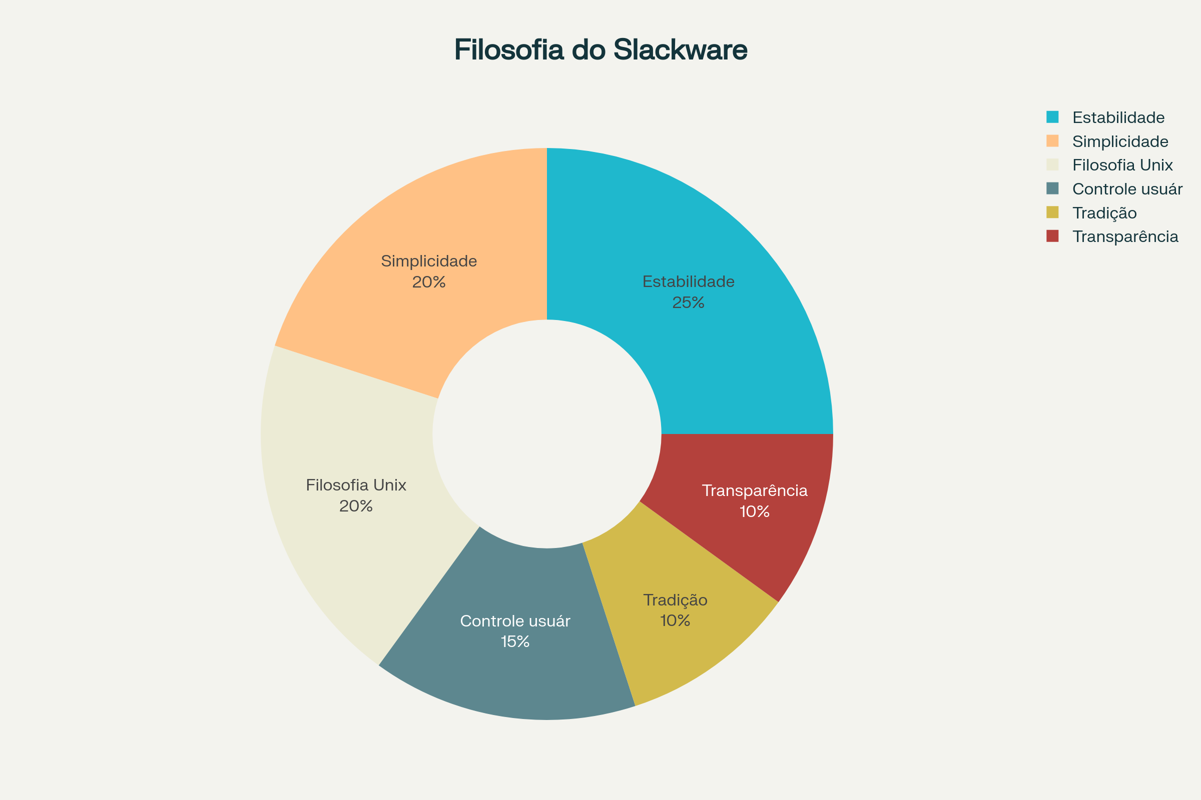 Filosofia de design do Slackware Linux - Princípios fundamentais