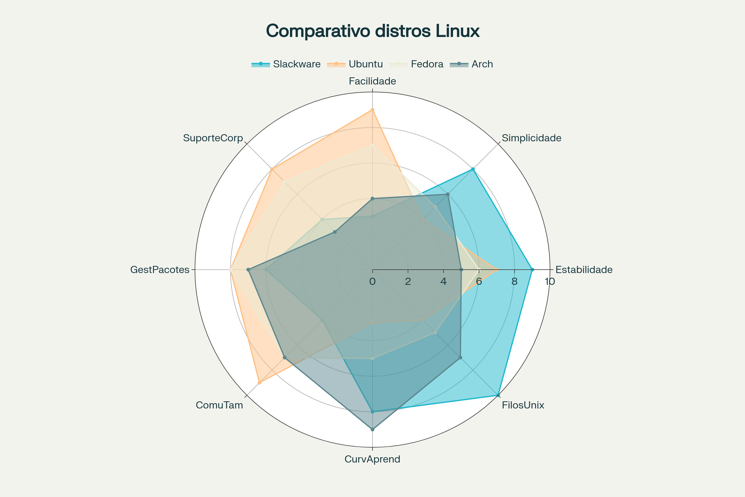 Comparação das características do Slackware com outras distribuições Linux populares