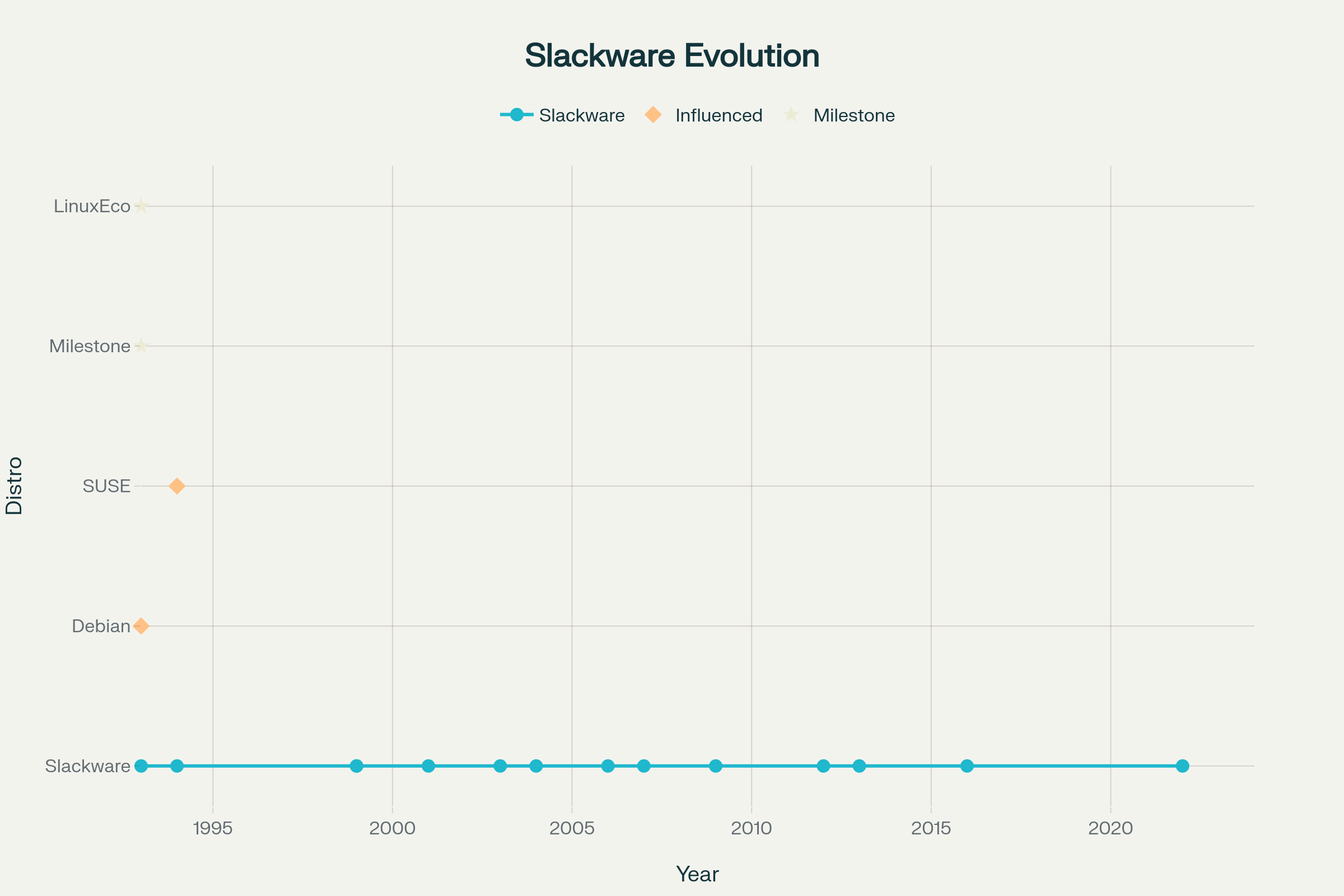 Linha do tempo do Slackware Linux (1993-2024) e sua influência no ecossistema Linux