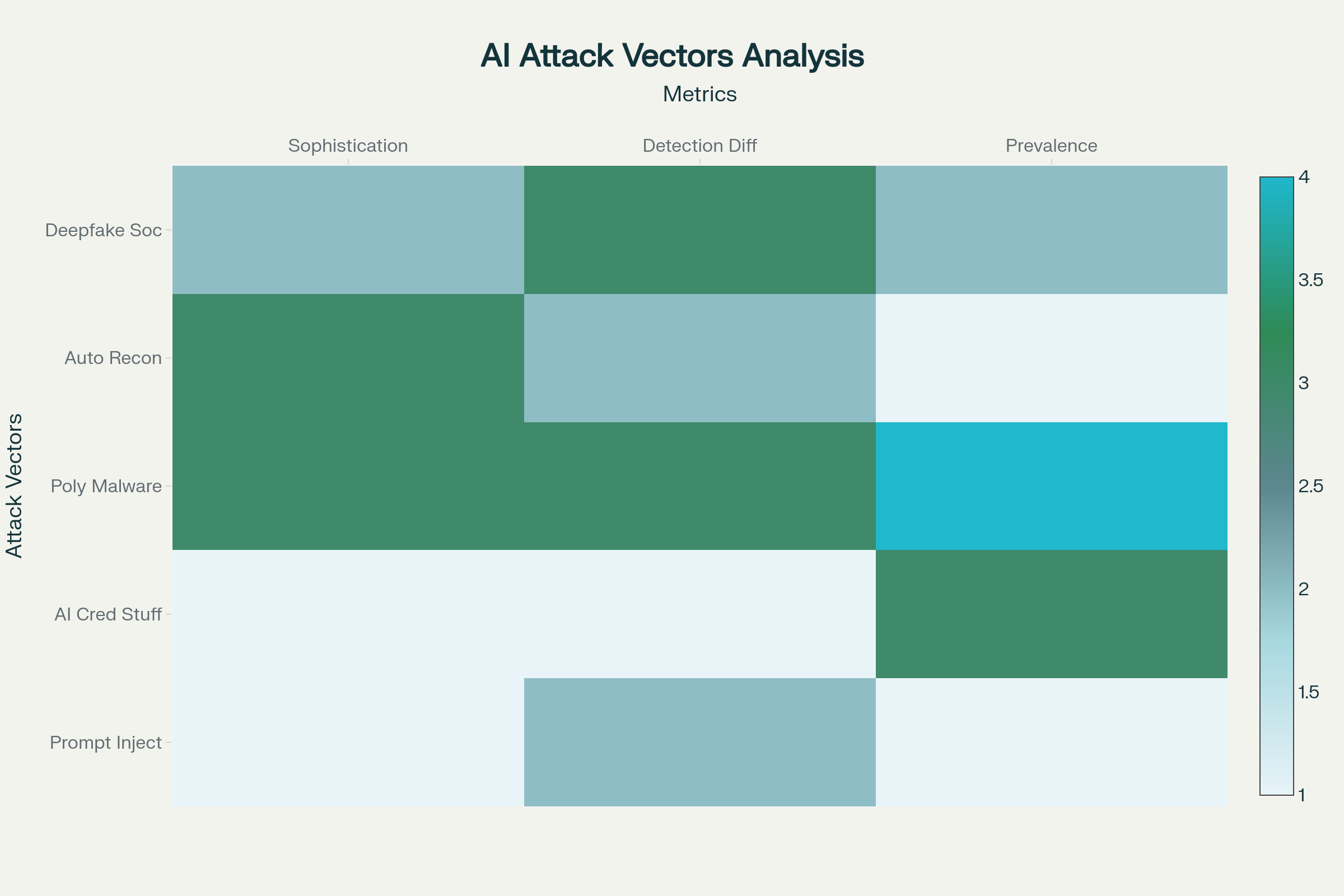 AI Attack Vectors: Sophistication and Detection Difficulty Matrix