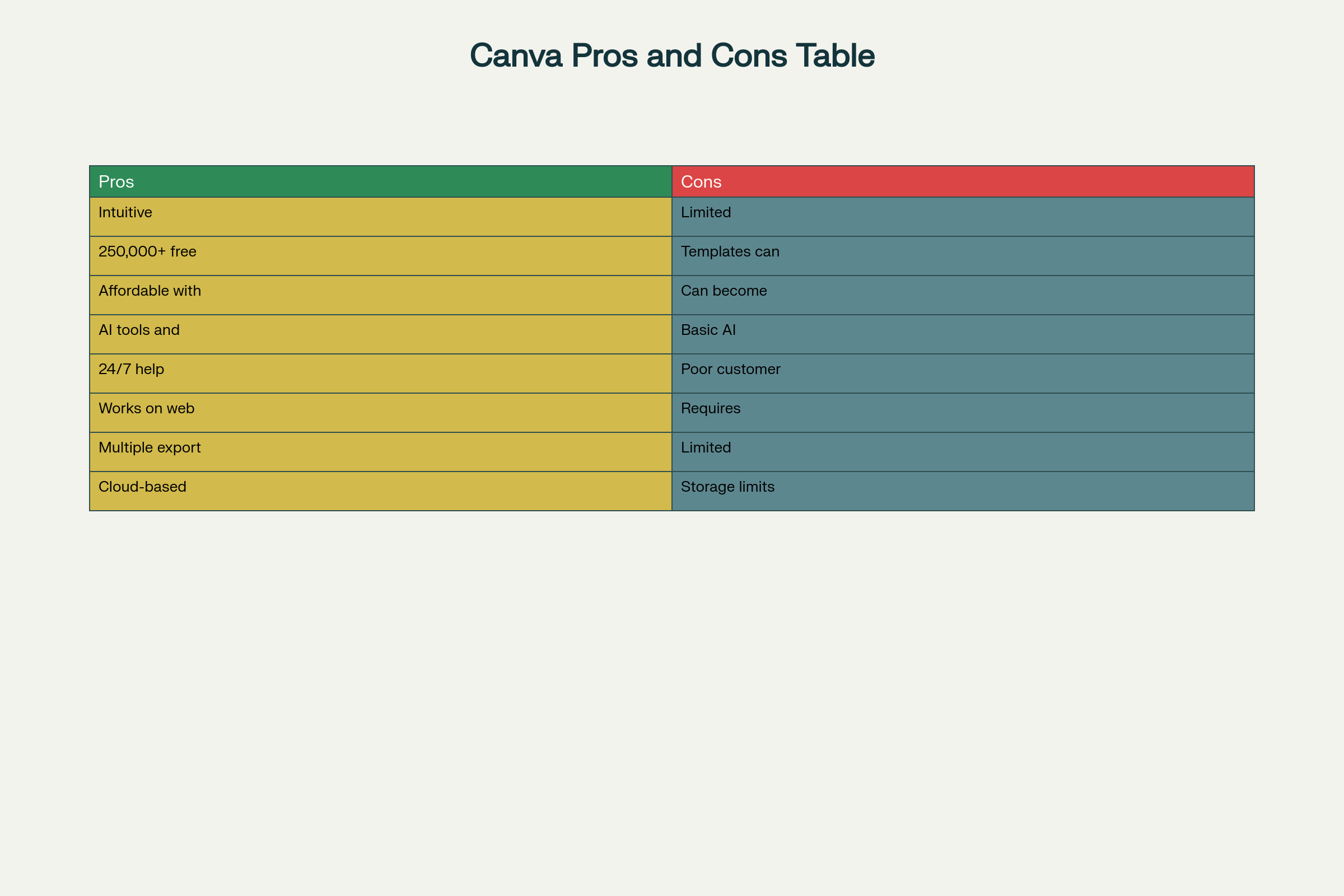 Comprehensive comparison of Canva's main strengths and limitations