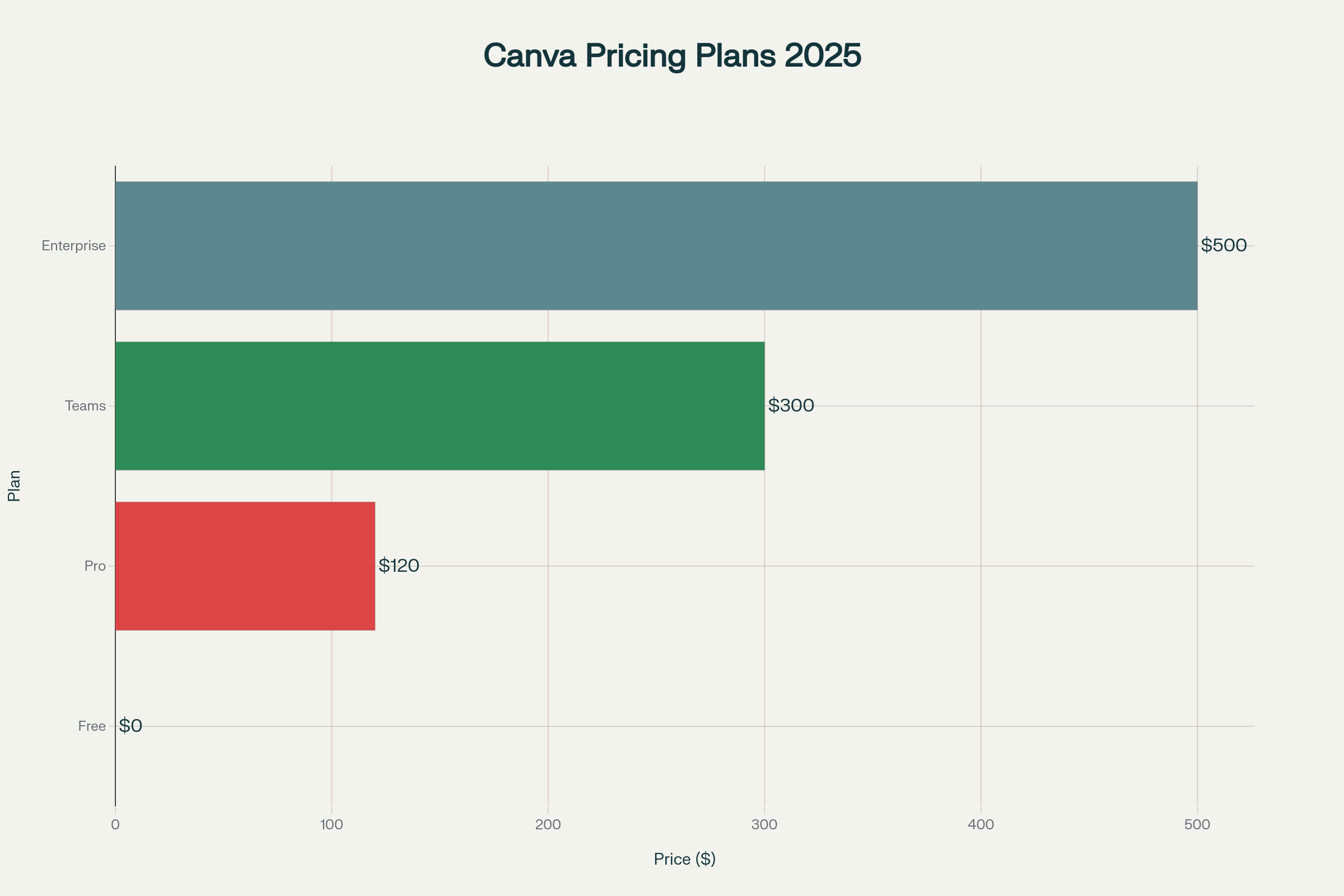 Canva's pricing structure across different subscription tiers in 2025