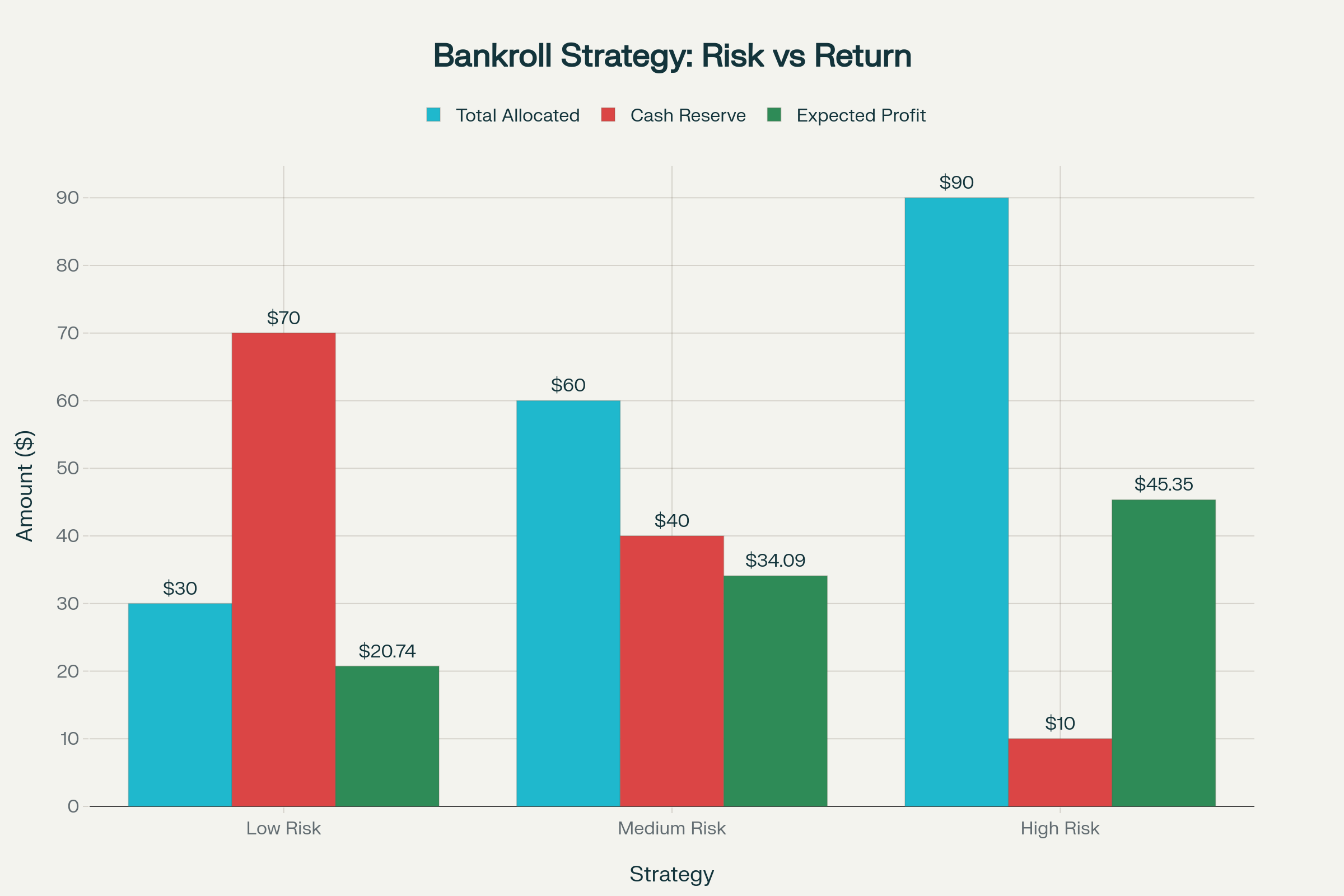 Comparison of three bankroll allocation strategies showing the trade-offs between capital deployment, cash reserves, and expected profits