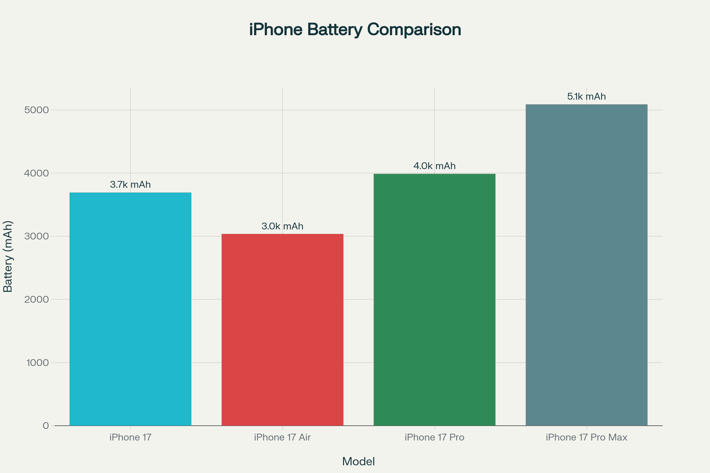 Comparison of iPhone 17 series battery capacities and expected battery life