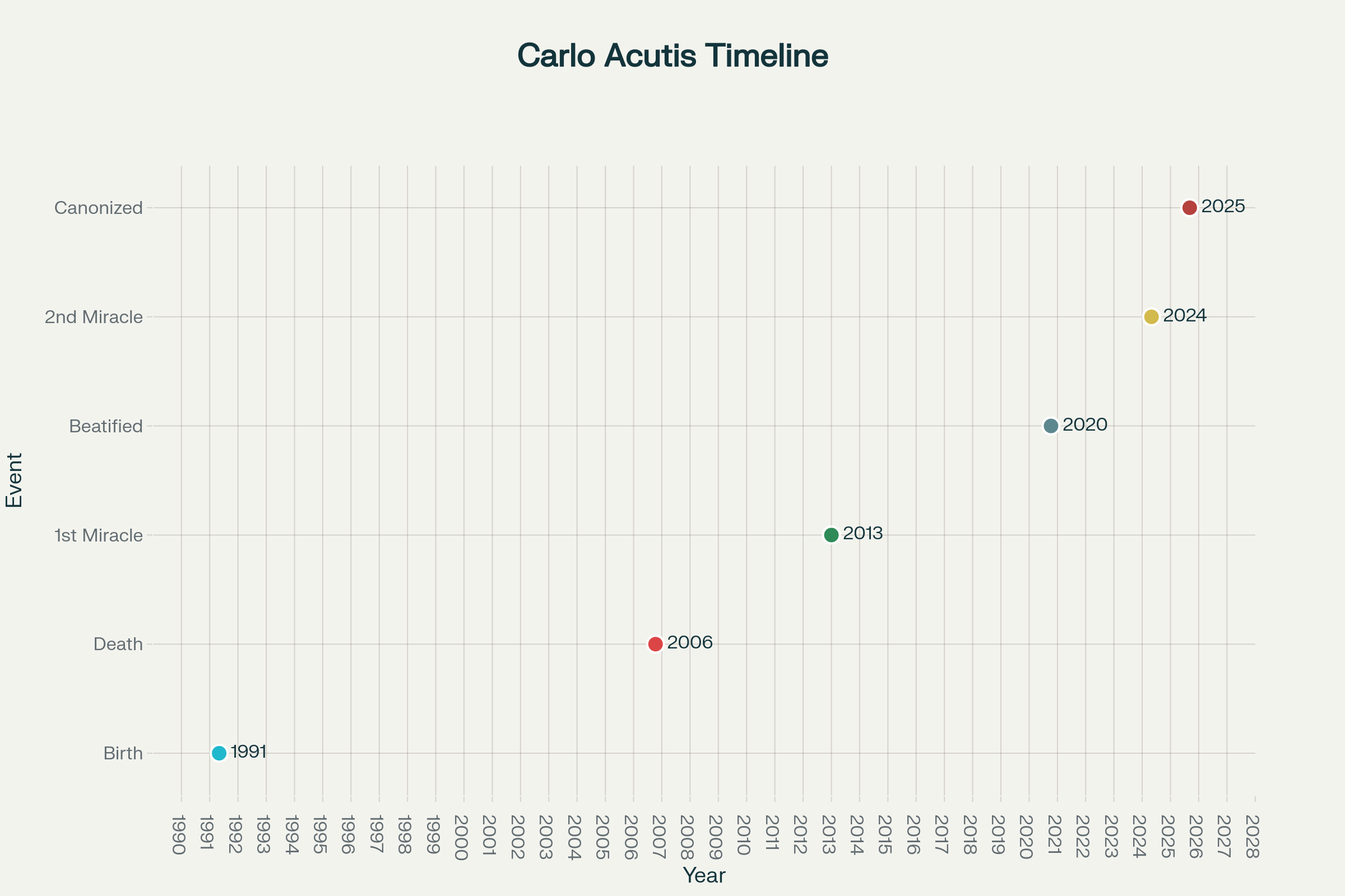Key official dates in the life and sainthood process of Carlo Acutis