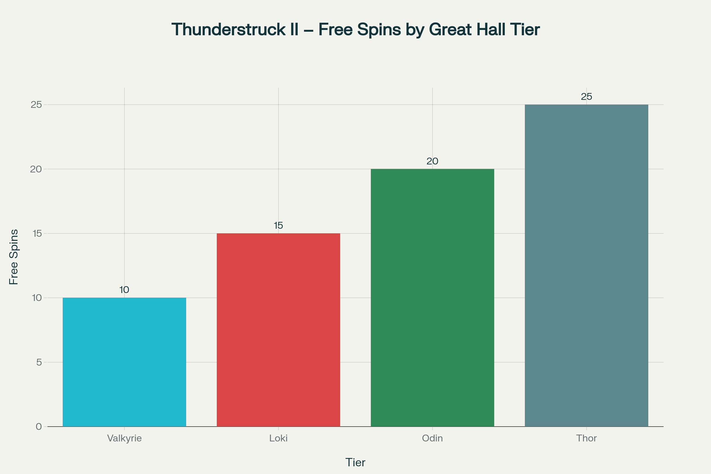 Thunderstruck II Slot: 96.65% RTP, Bonus & More on Bengalwin 2 Free spins per Great Hall of Spins tier in Thunderstruck II