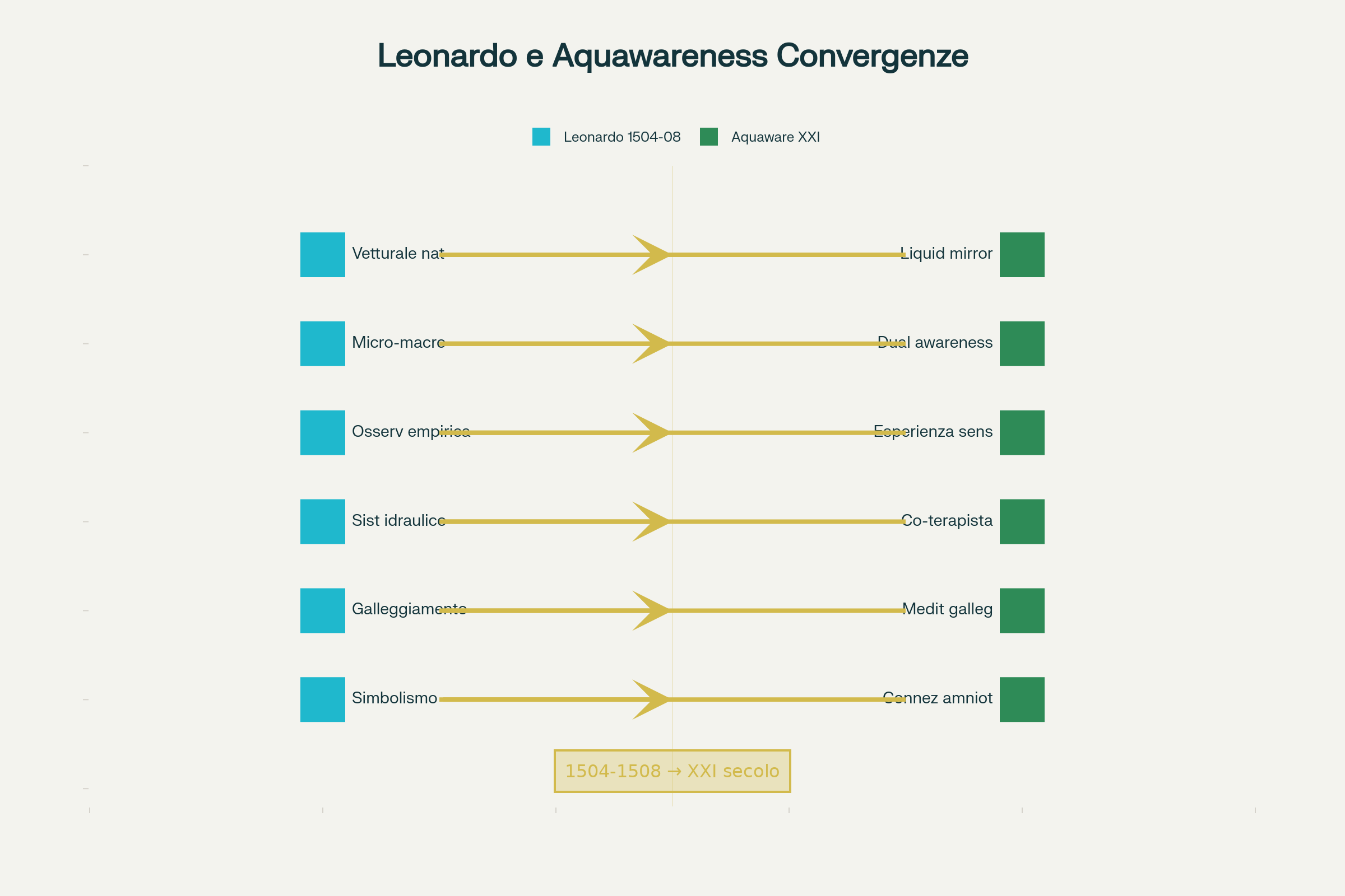 Confronto tra la visione olistica di Leonardo da Vinci sull'acqua e l'aquawareness contemporanea: convergenze concettuali attraverso cinque secoli