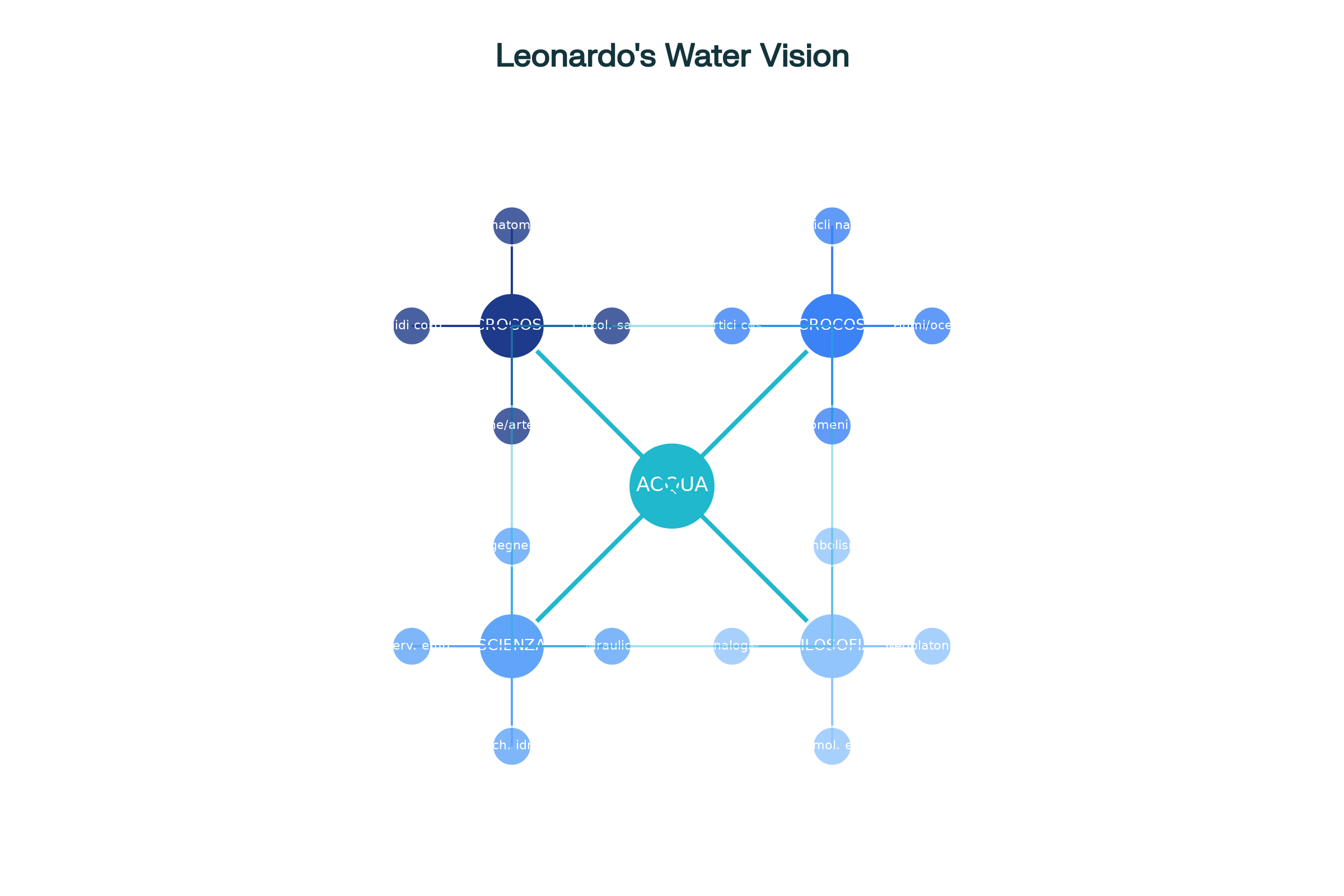 La visione olistica di Leonardo da Vinci: l'acqua come elemento unificante tra microcosmo, macrocosmo, scienza e filosofia