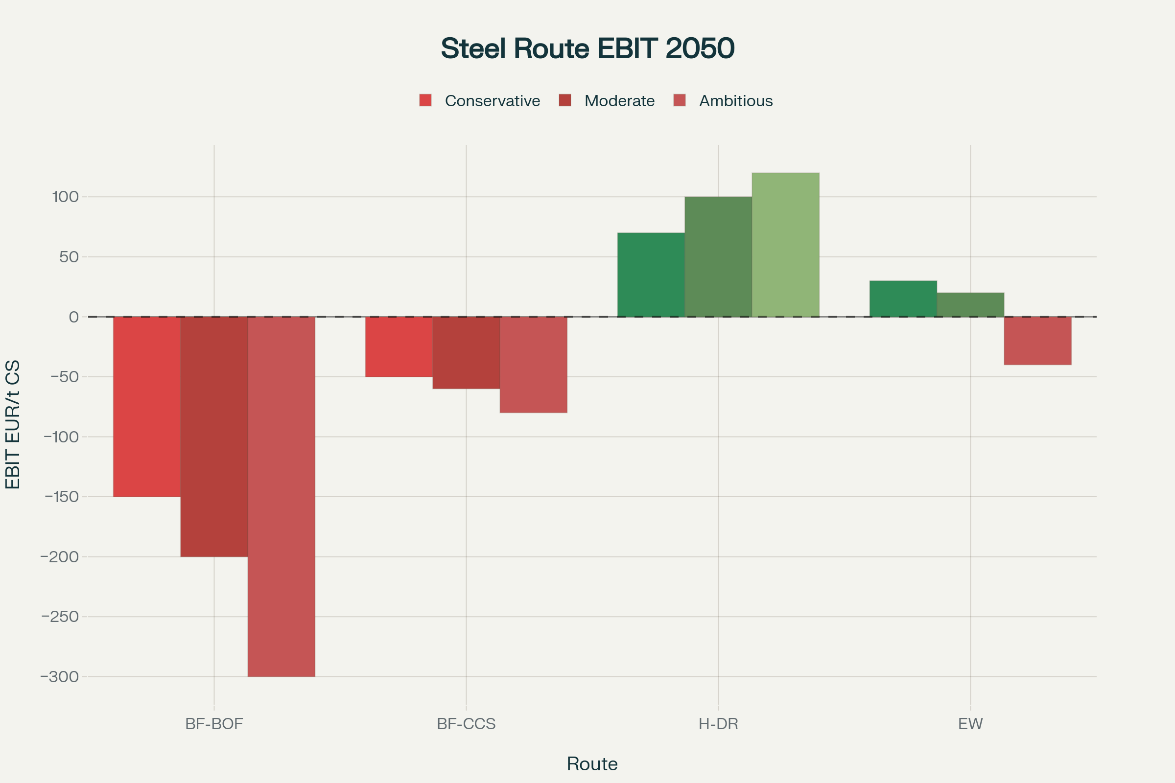 Economic Profitability (EBIT) by Route and Scenario in 2050