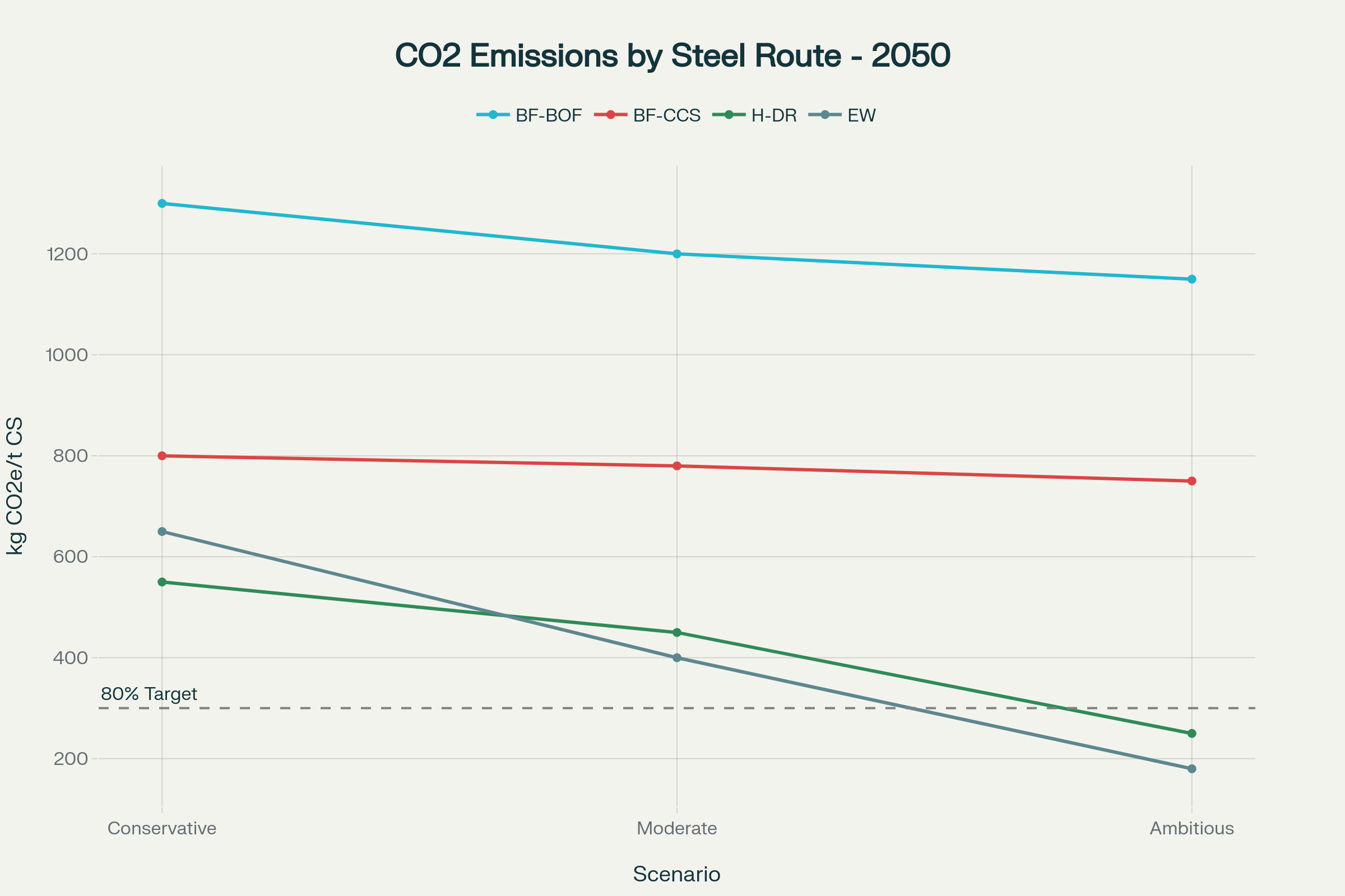 CO2 Emissions in 2050 Across Three Energy Transformation Scenarios