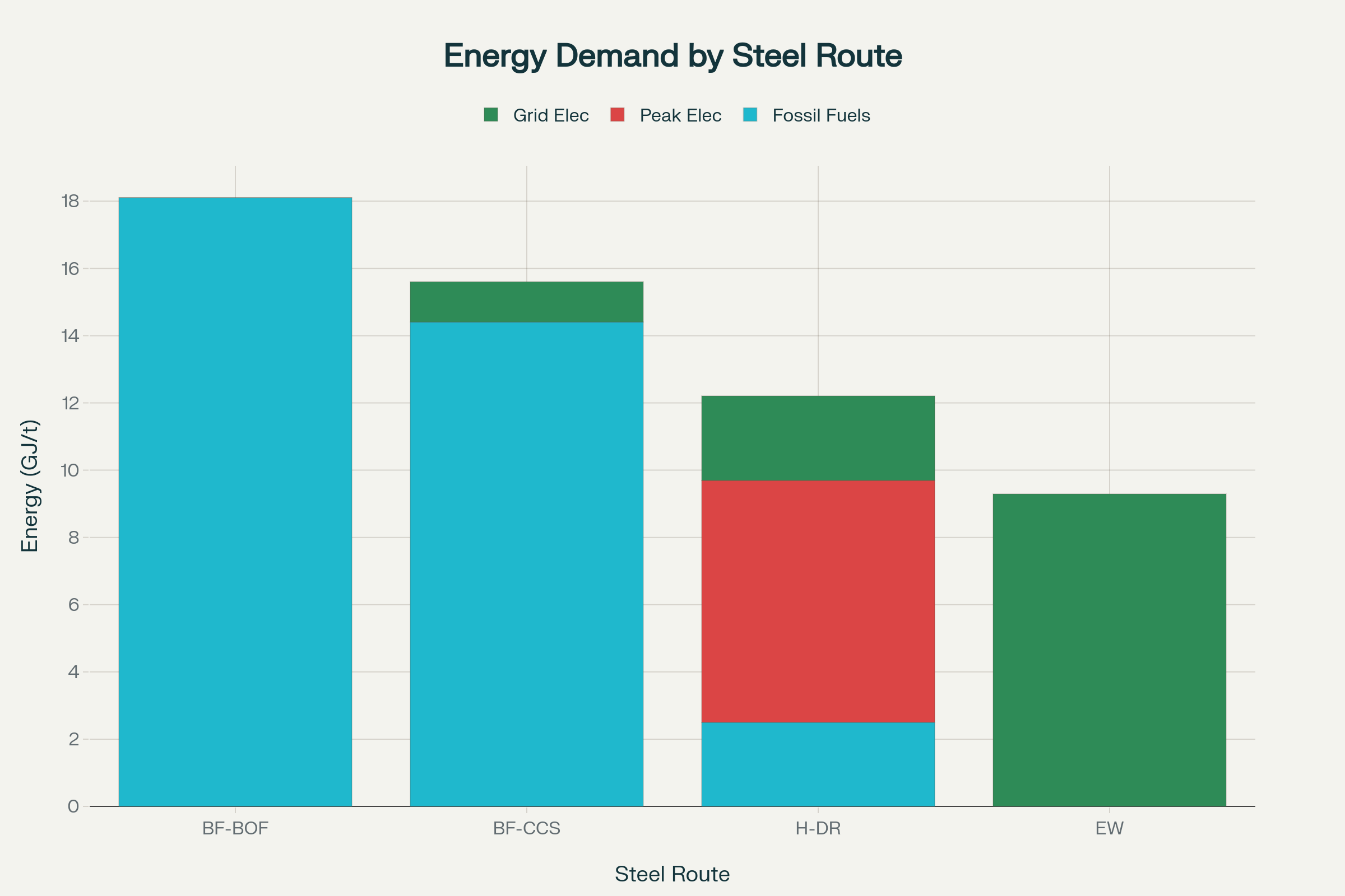 Energy Demand Comparison Across Steel Production Routes