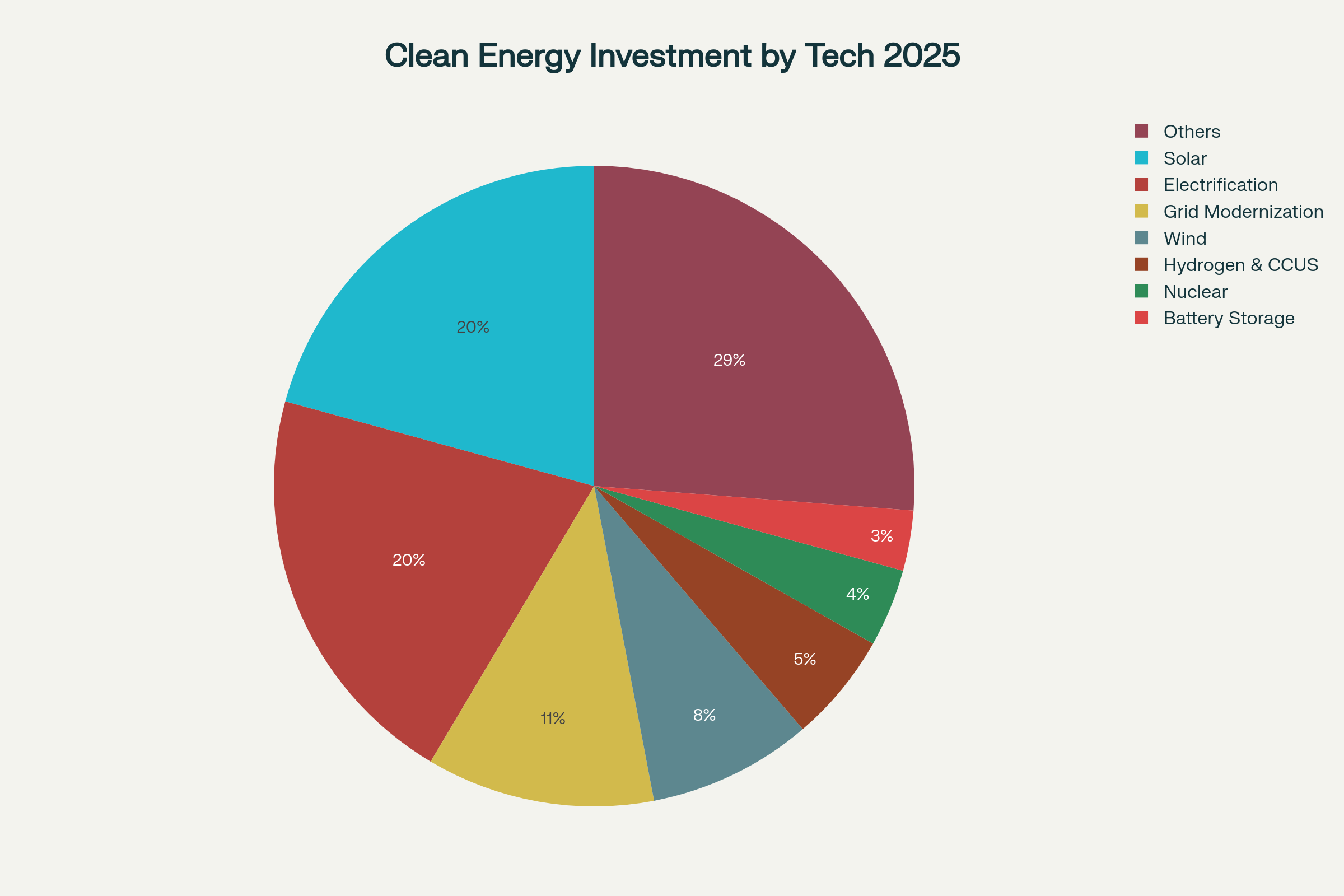 توزیع سرمایه‌گذاری انرژی تمیز براساس فناوری ۲۰۲۵