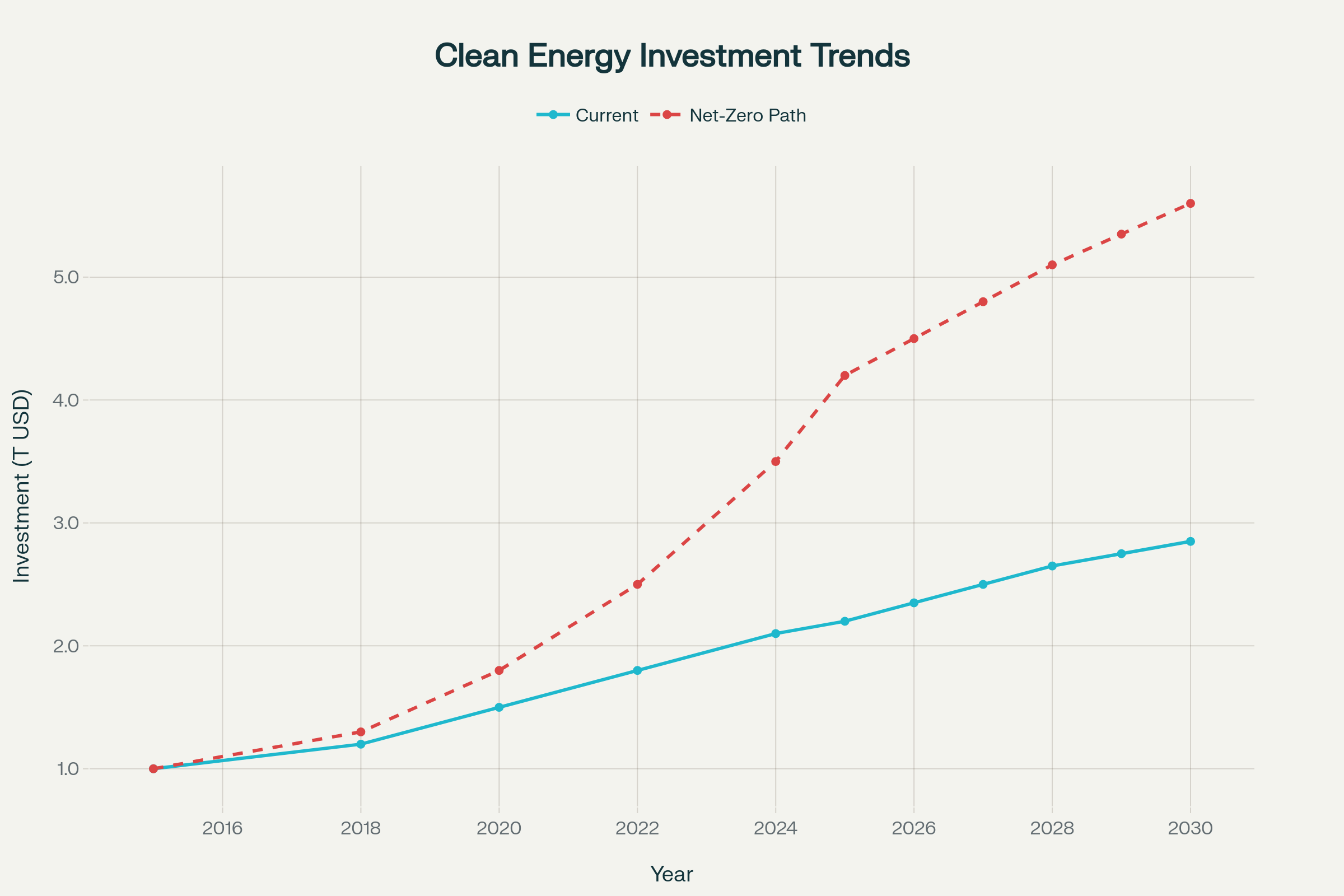 شکاف سرمایه‌گذاری انرژی تمیز: واقعیت مقابل نیاز خالص صفر