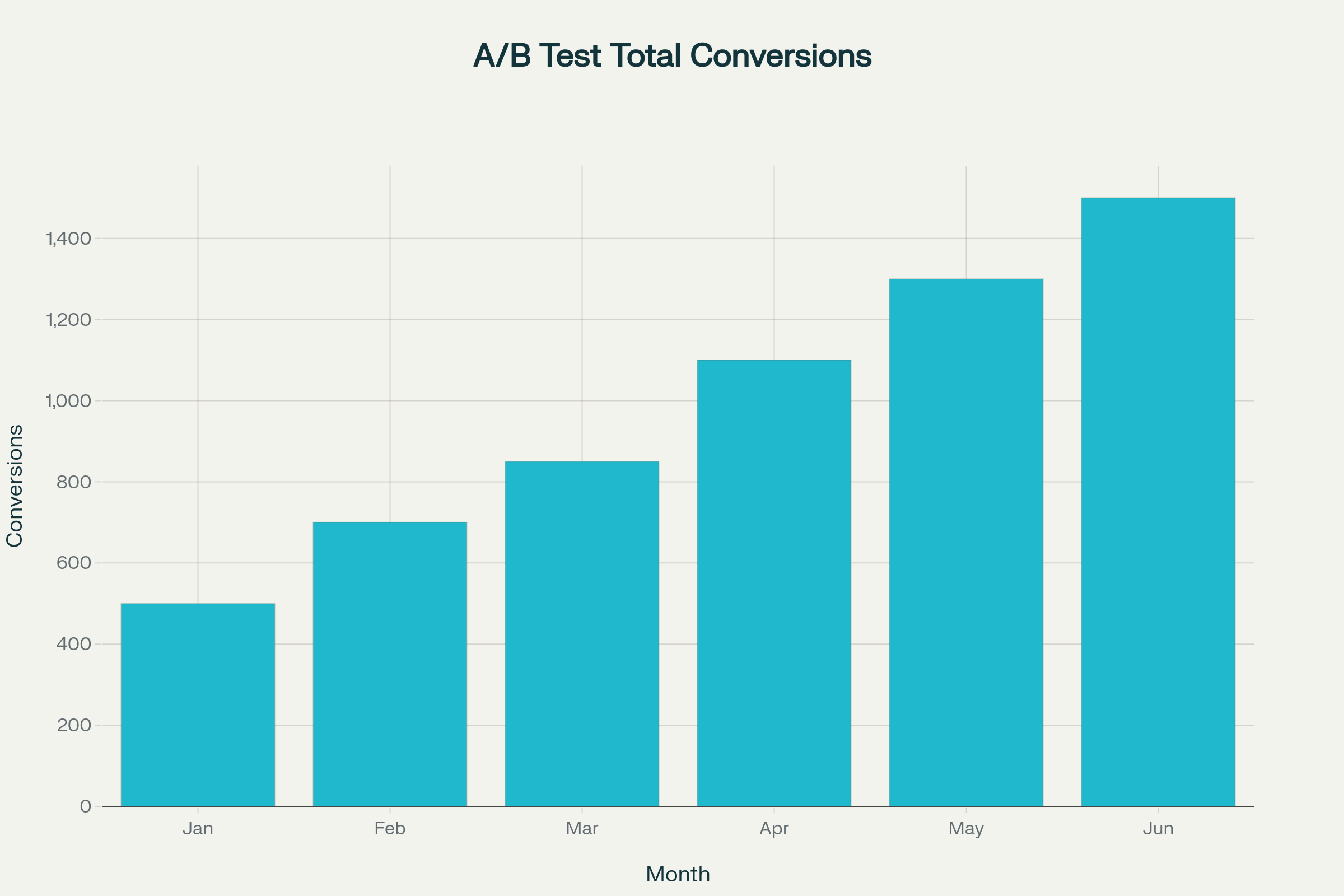 A/B Landing Page Testing case study showing tests run, winning conversion rates, cost per conversion, and total conversions Jan-Jun