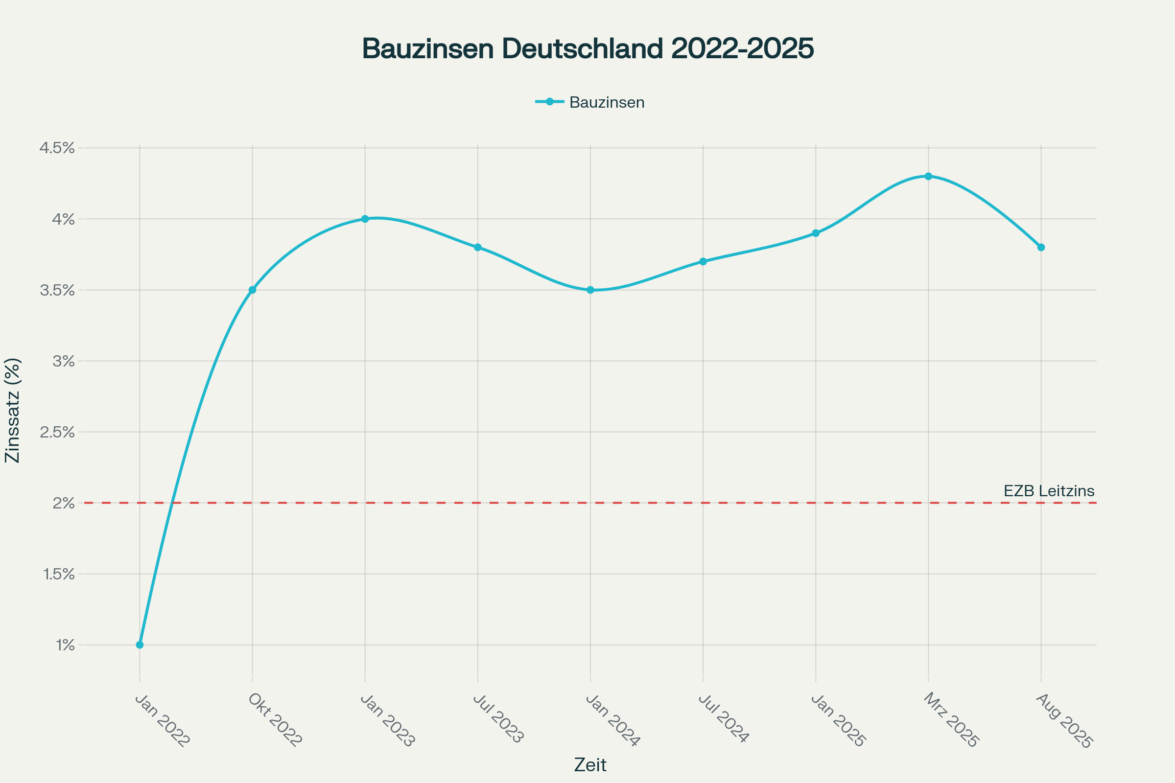 Entwicklung der Bauzinsen 2022-2025