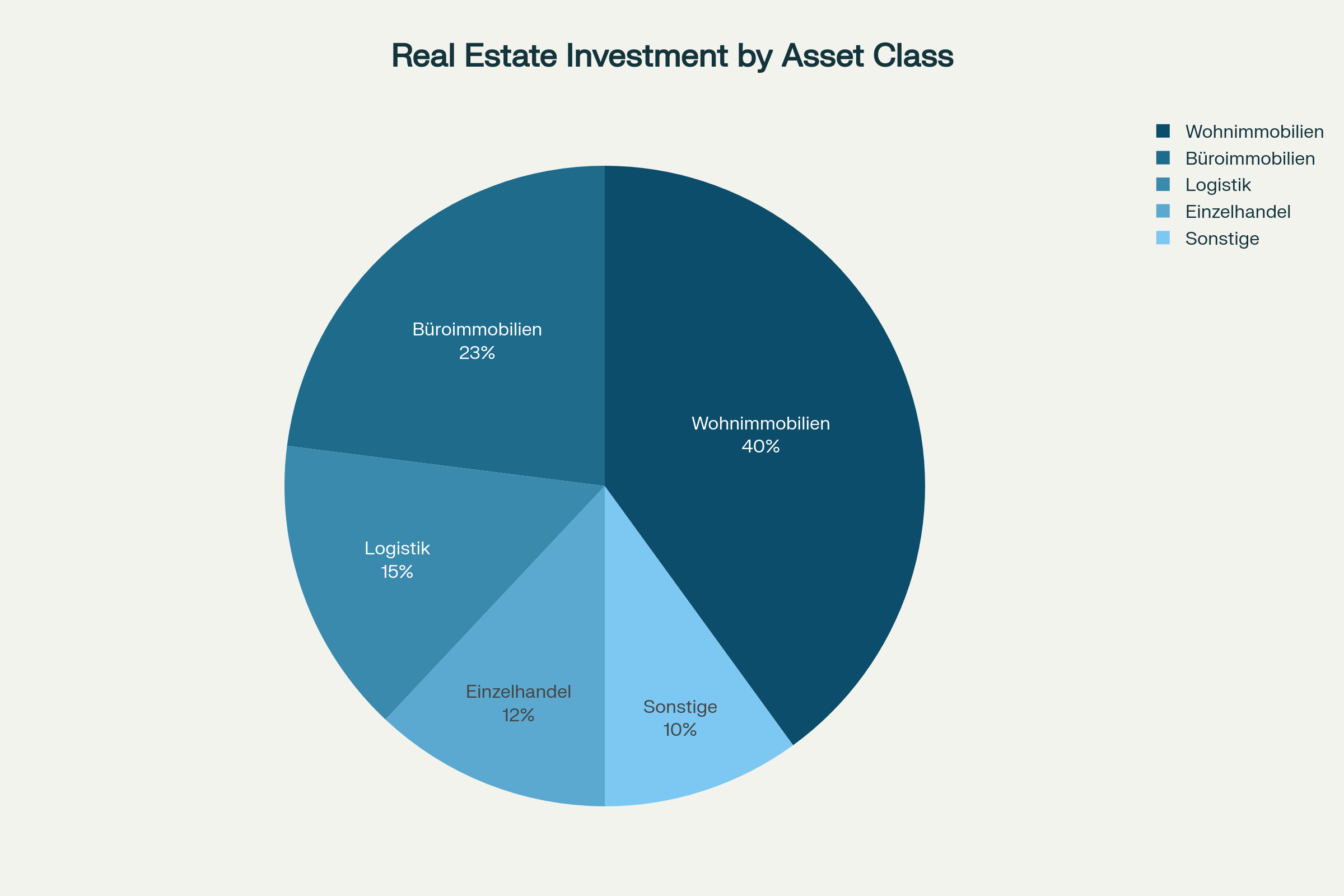 Verteilung der Immobilieninvestments nach Assetklassen 2025