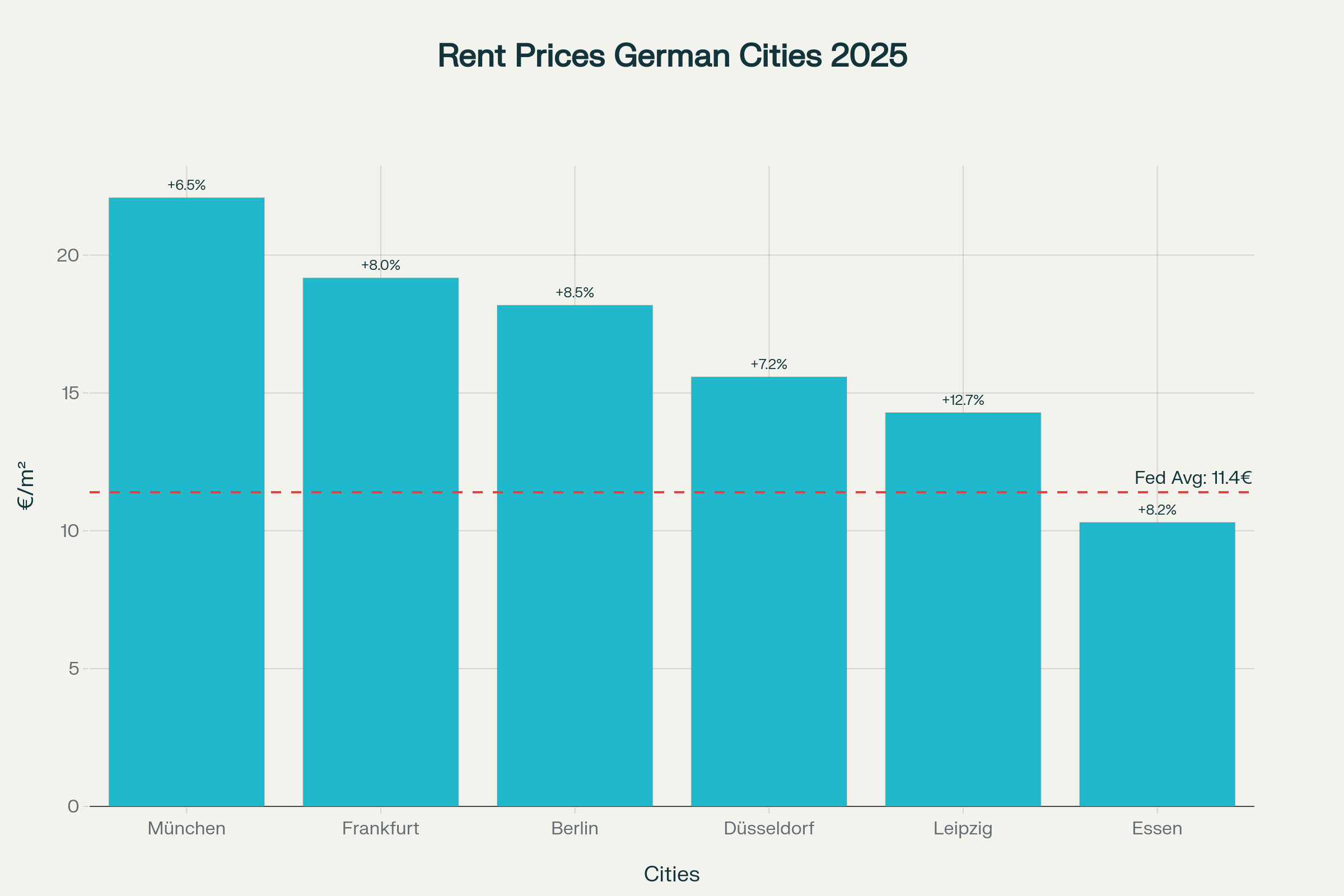 Mietpreise in deutschen Großstädten 2025 (€/m²)