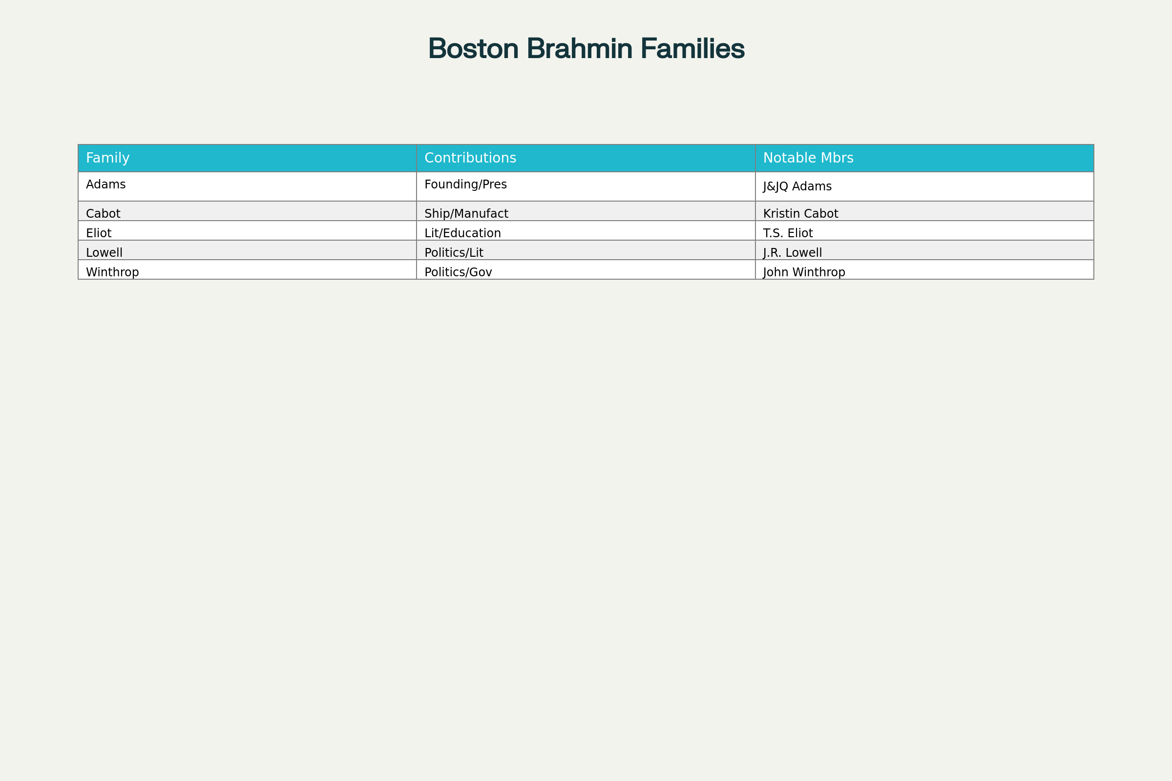 Prominent Boston Brahmin Families and Their Contributions