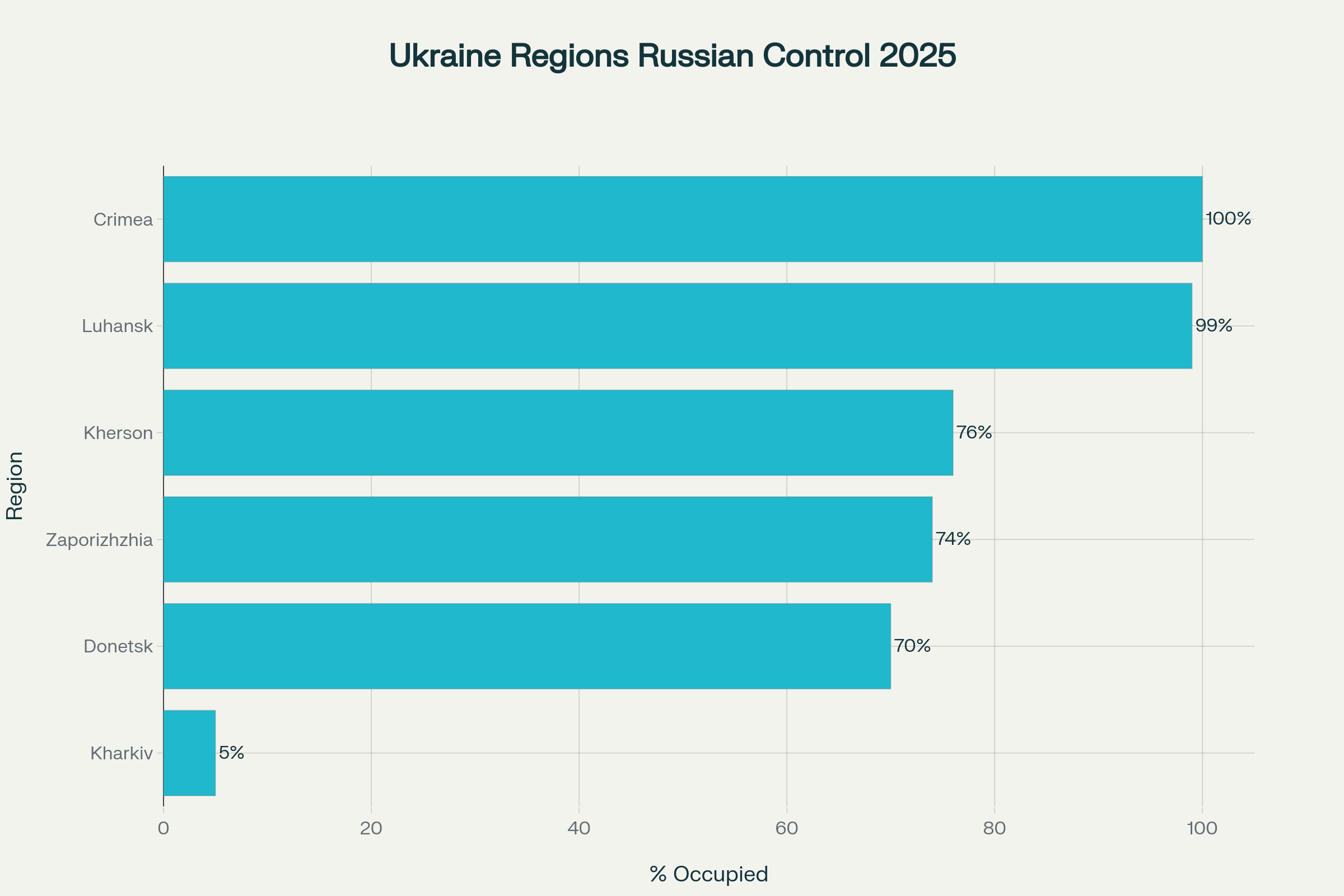 Russian Occupation of Ukrainian Regions in 2025