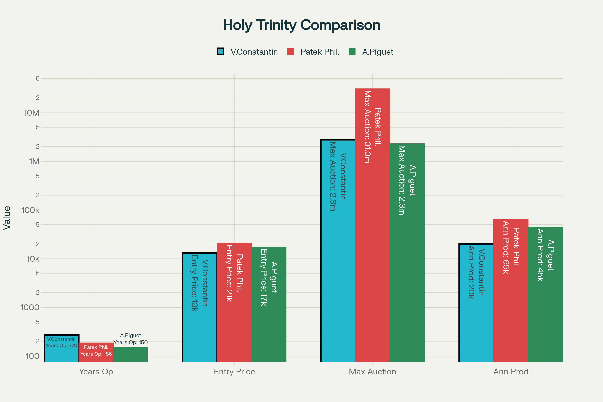 The Holy Trinity of Swiss Watchmaking: Comparative Analysis