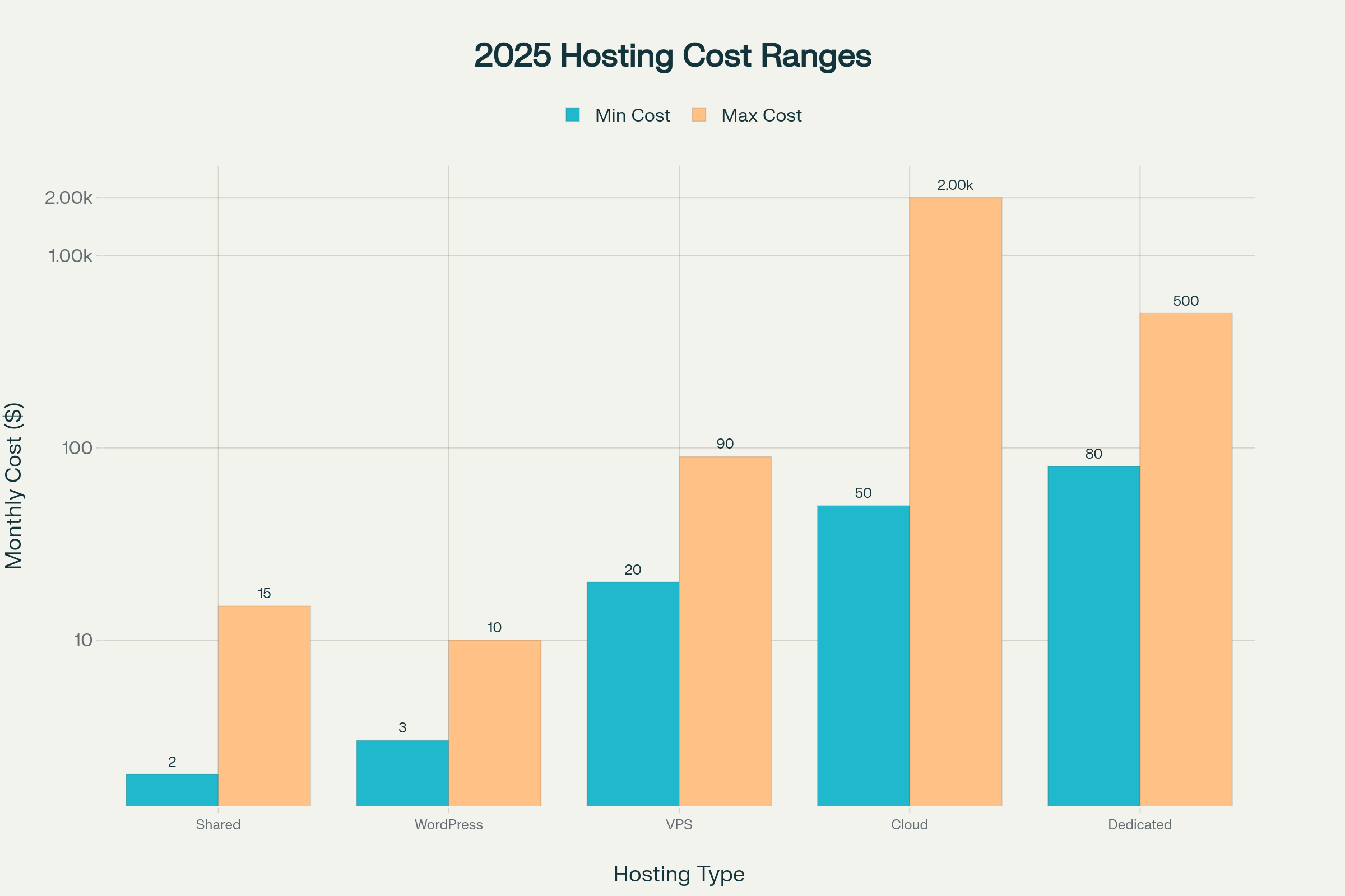 Monthly Cost Ranges for Hosting Types in 2025