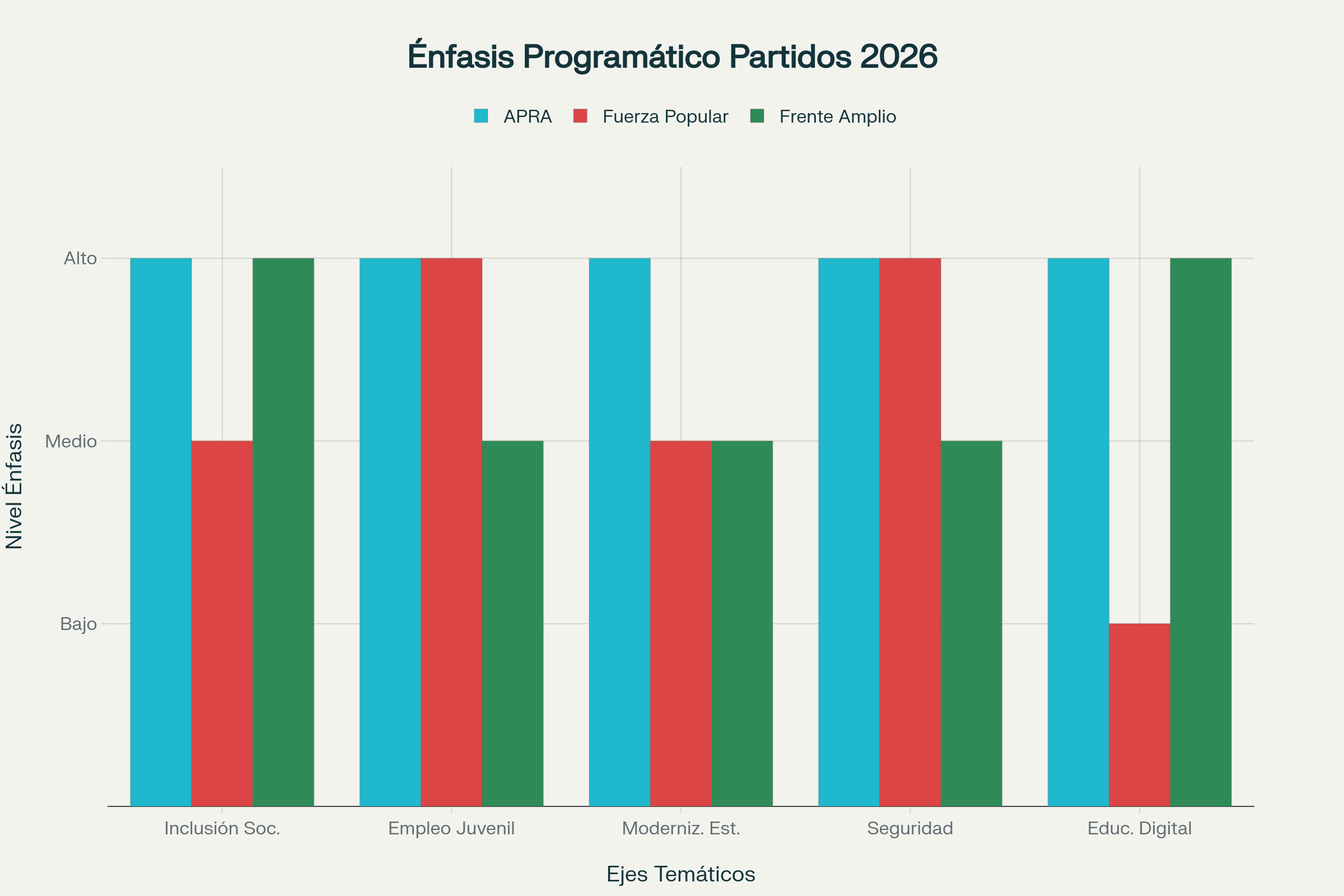 Comparación de ejes programáticos: APRA 2026 vs otros partidos