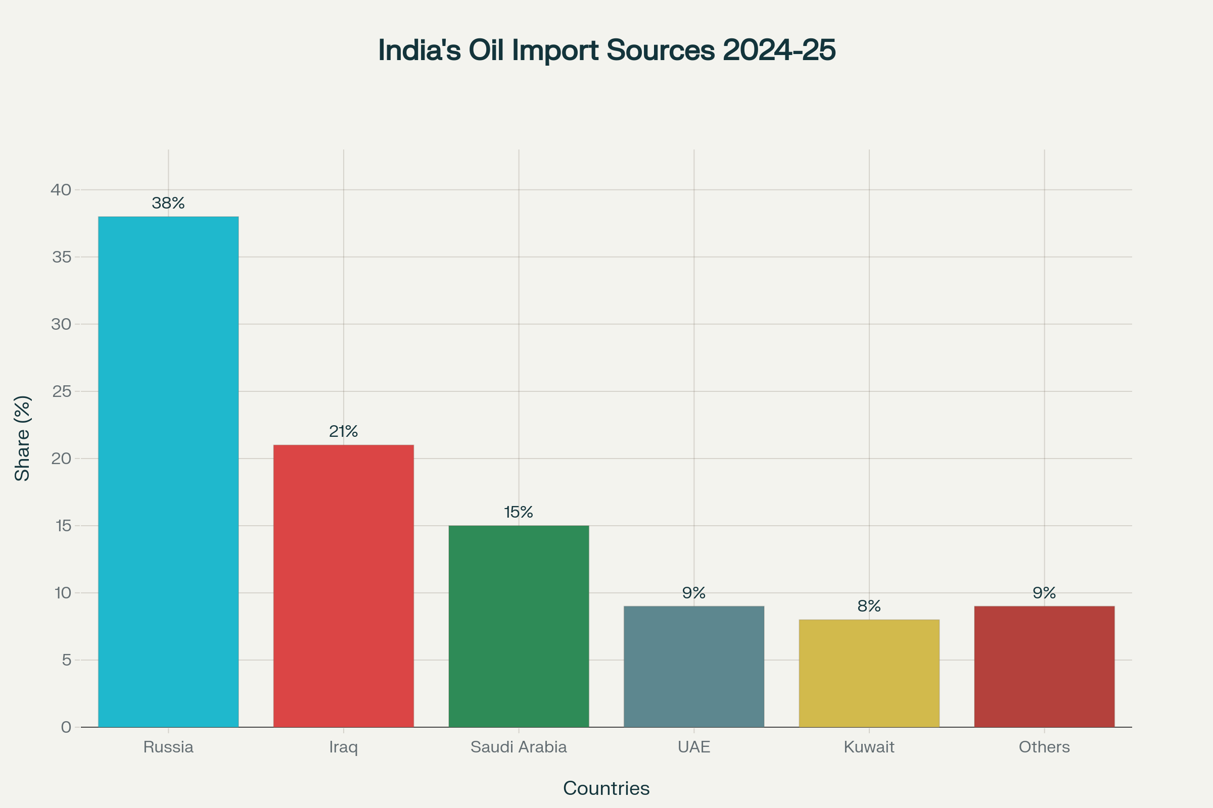 India's crude oil imports by country show Russia as the largest supplier at 38%, driving US sanctions concerns