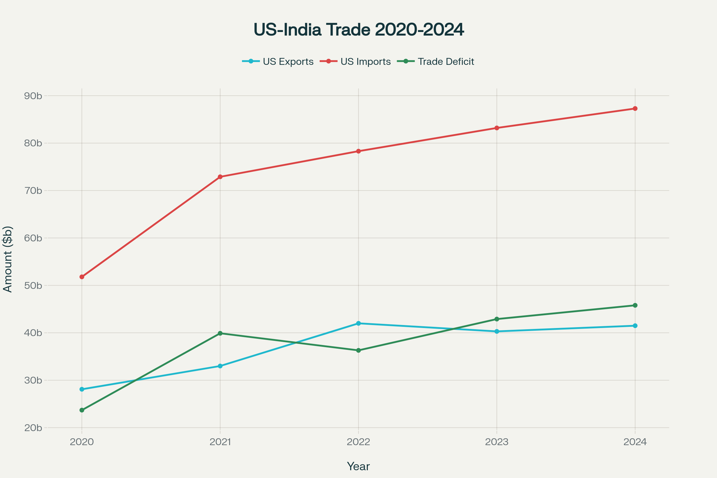 US-India bilateral trade trends show growing volumes but widening trade deficit, reaching $45.8 billion in 2024