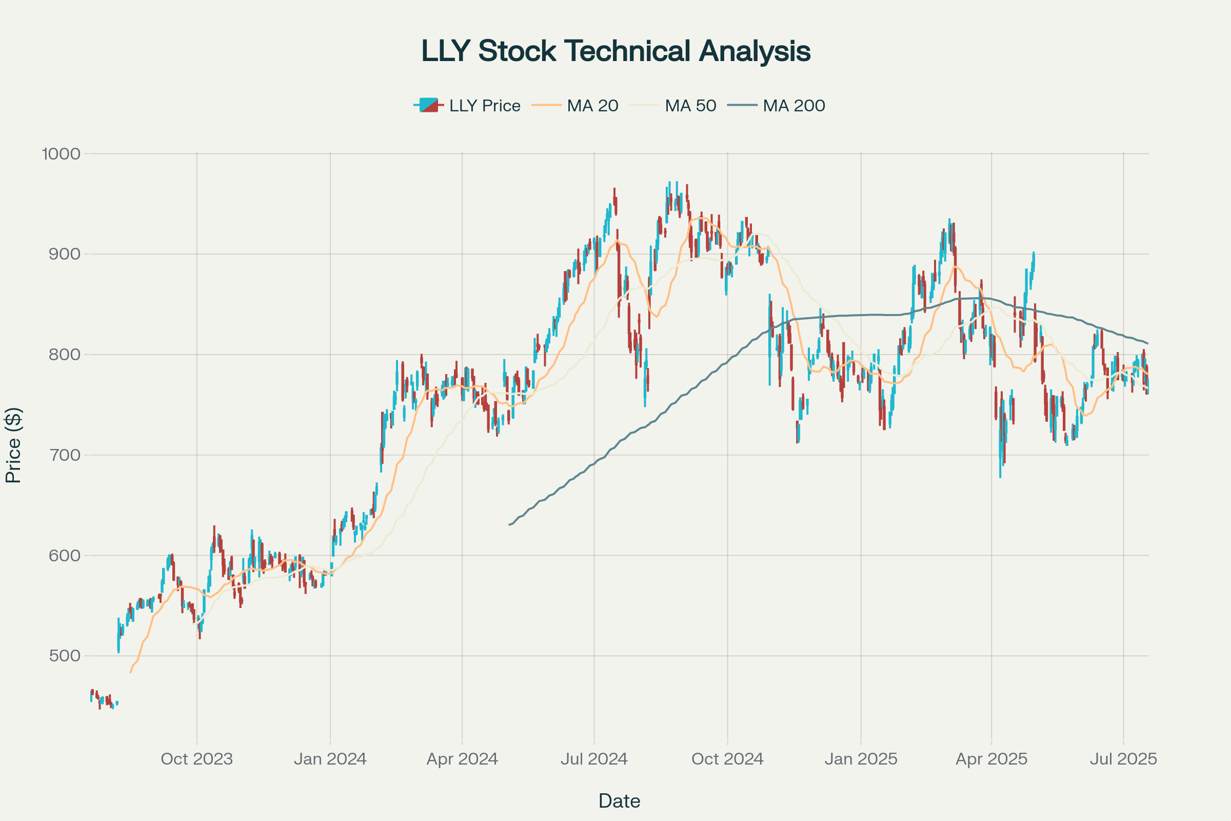 Eli Lilly (LLY) 기술적 분석 차트 - 2년간 주가 움직임, 이동평균선, RSI, MACD 지표