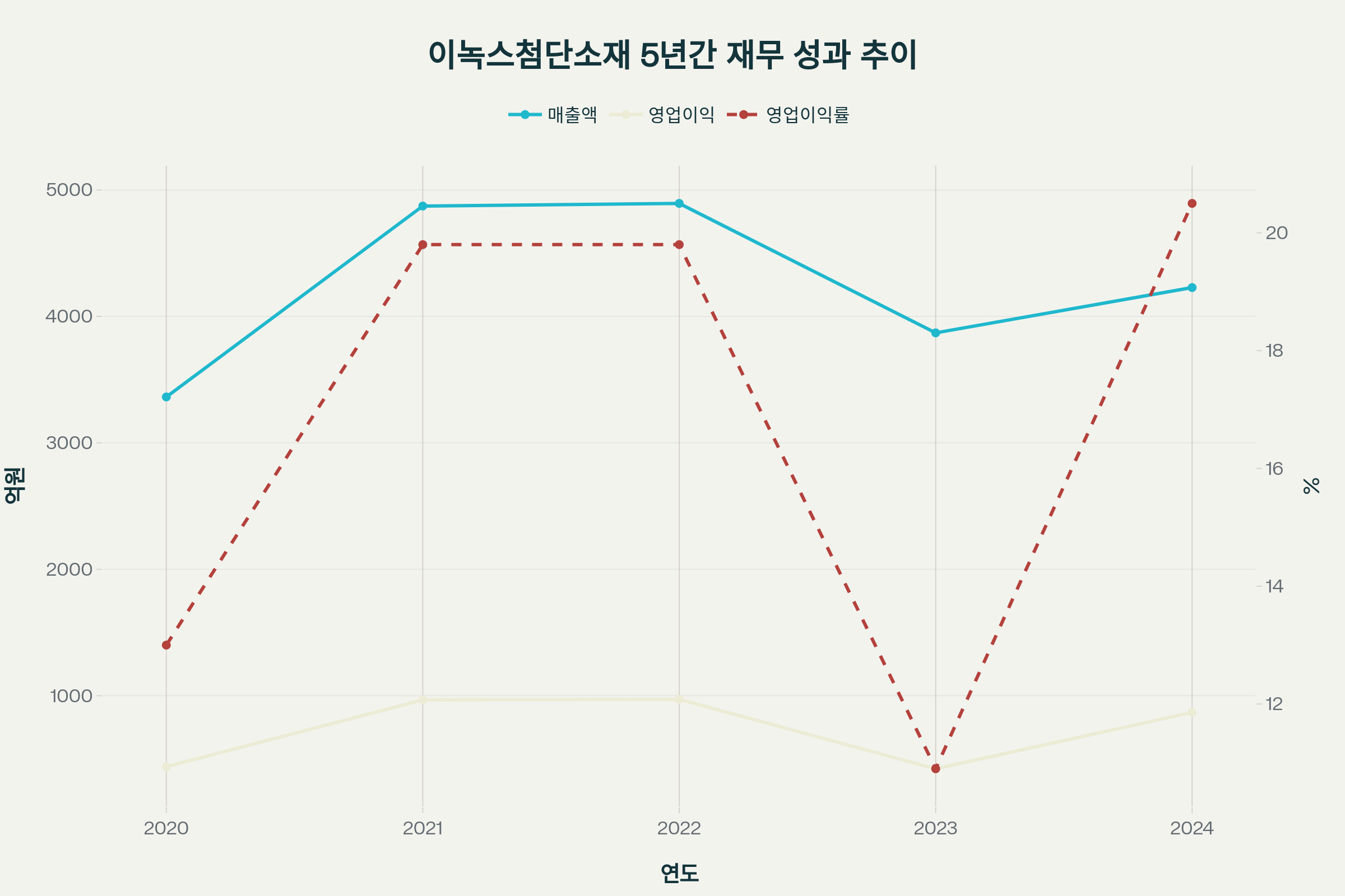 이녹스첨단소재의 2020-2024년 매출액, 영업이익, 영업이익률 추이