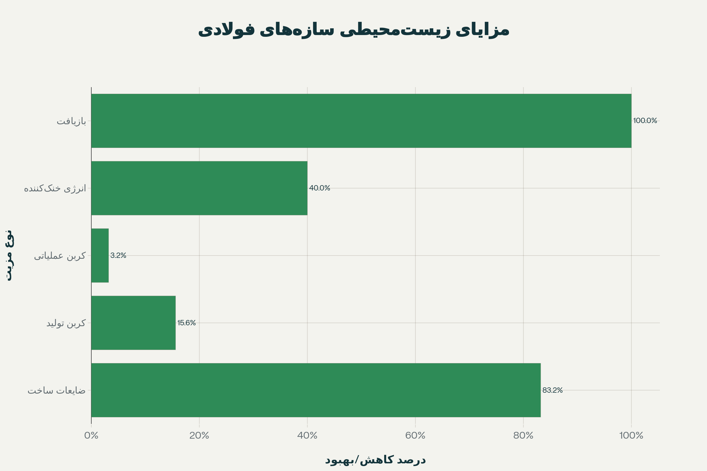 سازههای فولادی پیشساخته با کاهش 83.2 درصدی ضایعات ساخت و 100 درصد قابلیت بازیافت، گزینهای پایدار برای محیط زیست هستند