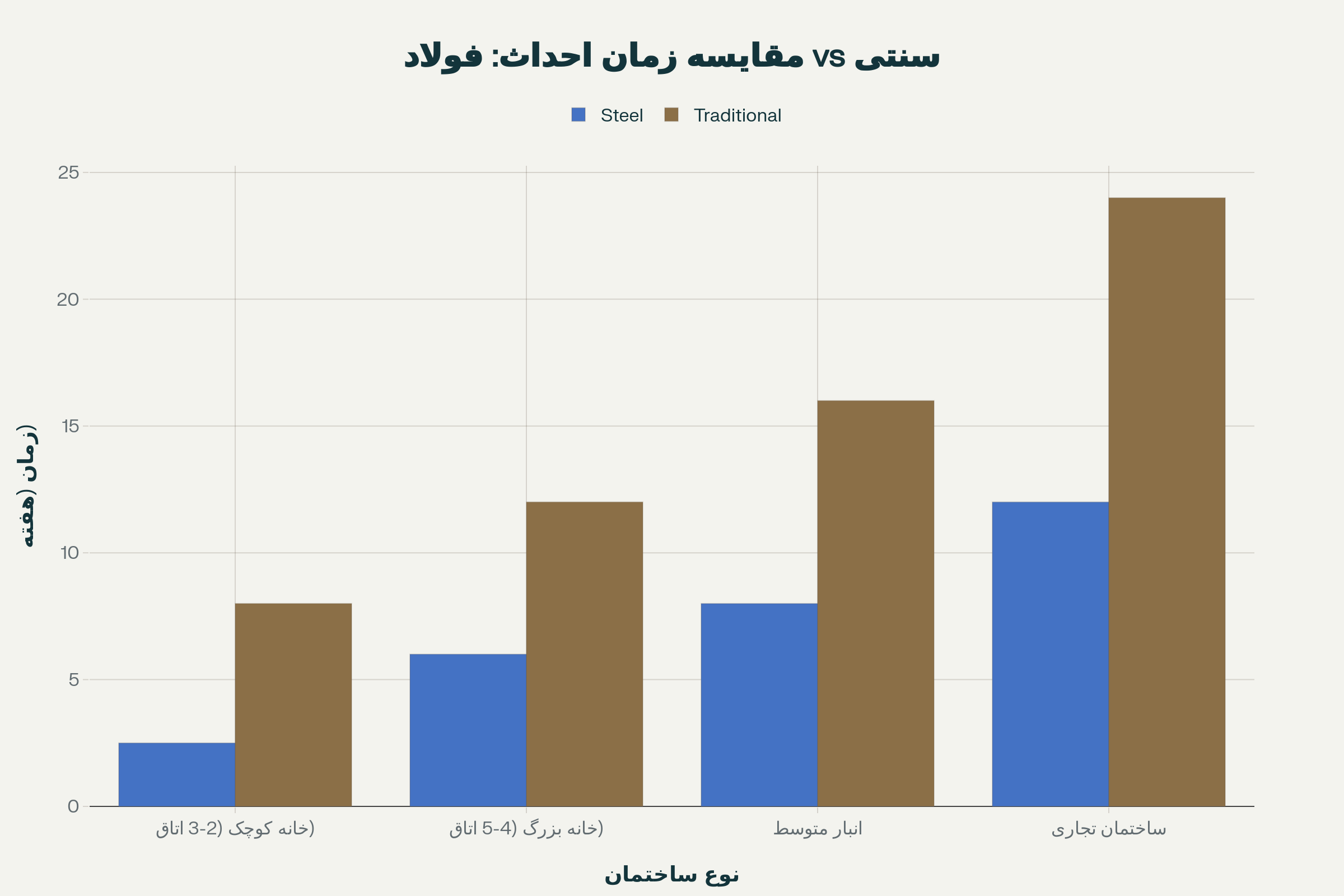 ساختمانهای فولادی با کاهش 50 تا 68 درصدی زمان احداث، امکان تکمیل سریعتر پروژهها را فراهم میکنند