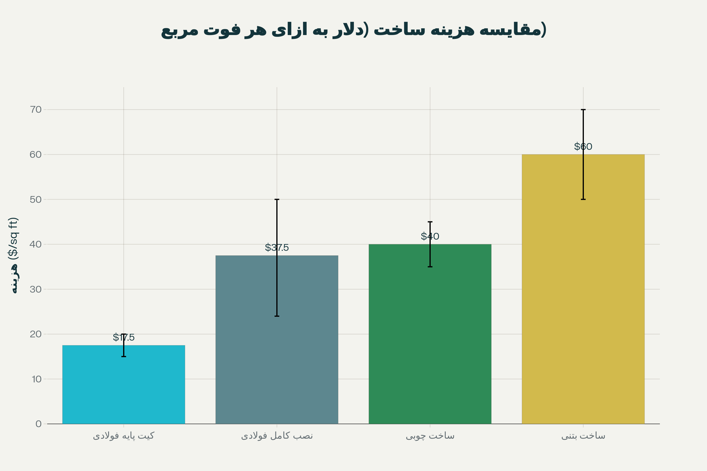 مقایسه هزینه ساخت انواع سازهها به ازای هر فوت مربع نشان میدهد که ساختمانهای فولادی پیشساخته اقتصادیترین گزینه هستند