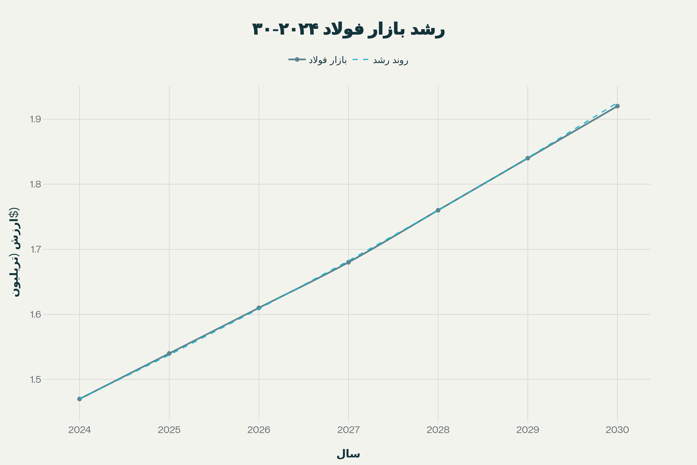 پیشبینی رشد بازار جهانی فولاد با نرخ رشد سالانه مرکب 4.6 درصد از 1.47 تریلیون دلار در 2024 به 1.92 تریلیون دلار در 2030