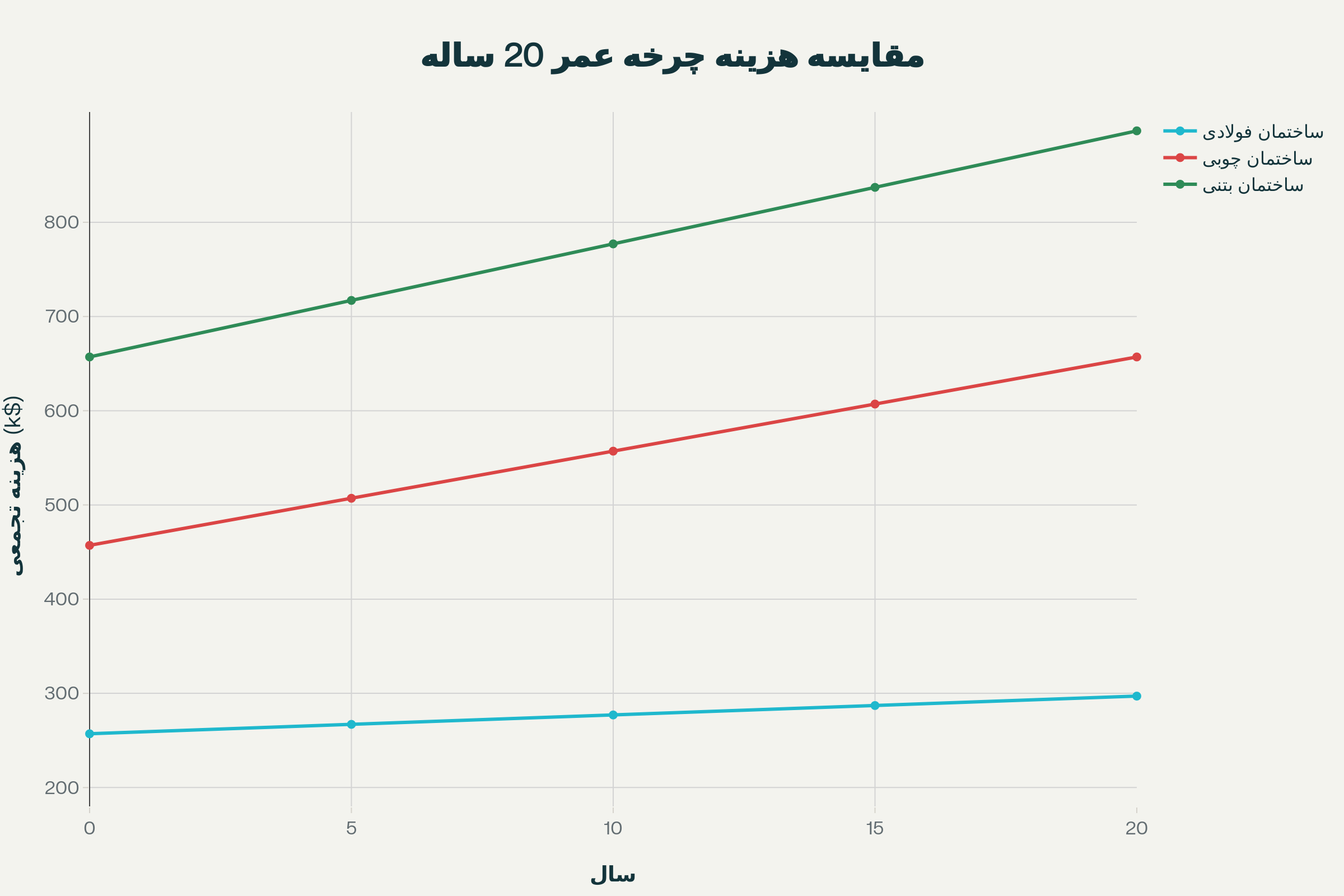 تحلیل هزینه چرخه عمر 20 ساله نشان میدهد که ساختمانهای فولادی با هزینه نگهداری سالانه 1 درصد، نسبت به چوب و بتن صرفهجویی قابل توجهی دارند