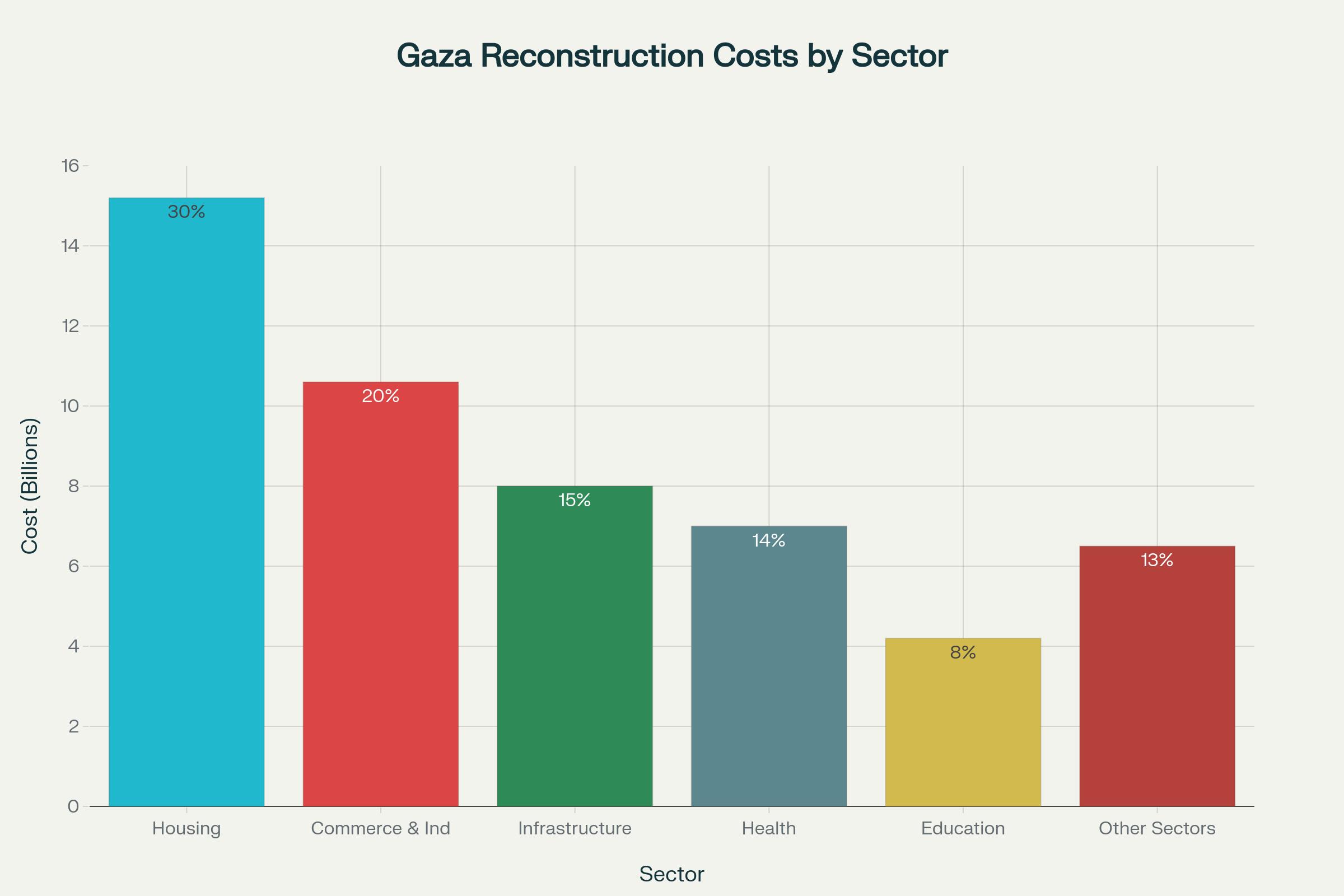 Gaza reconstruction costs by sector based on World Bank estimates, showing housing as the largest requirement at $15.2 billion