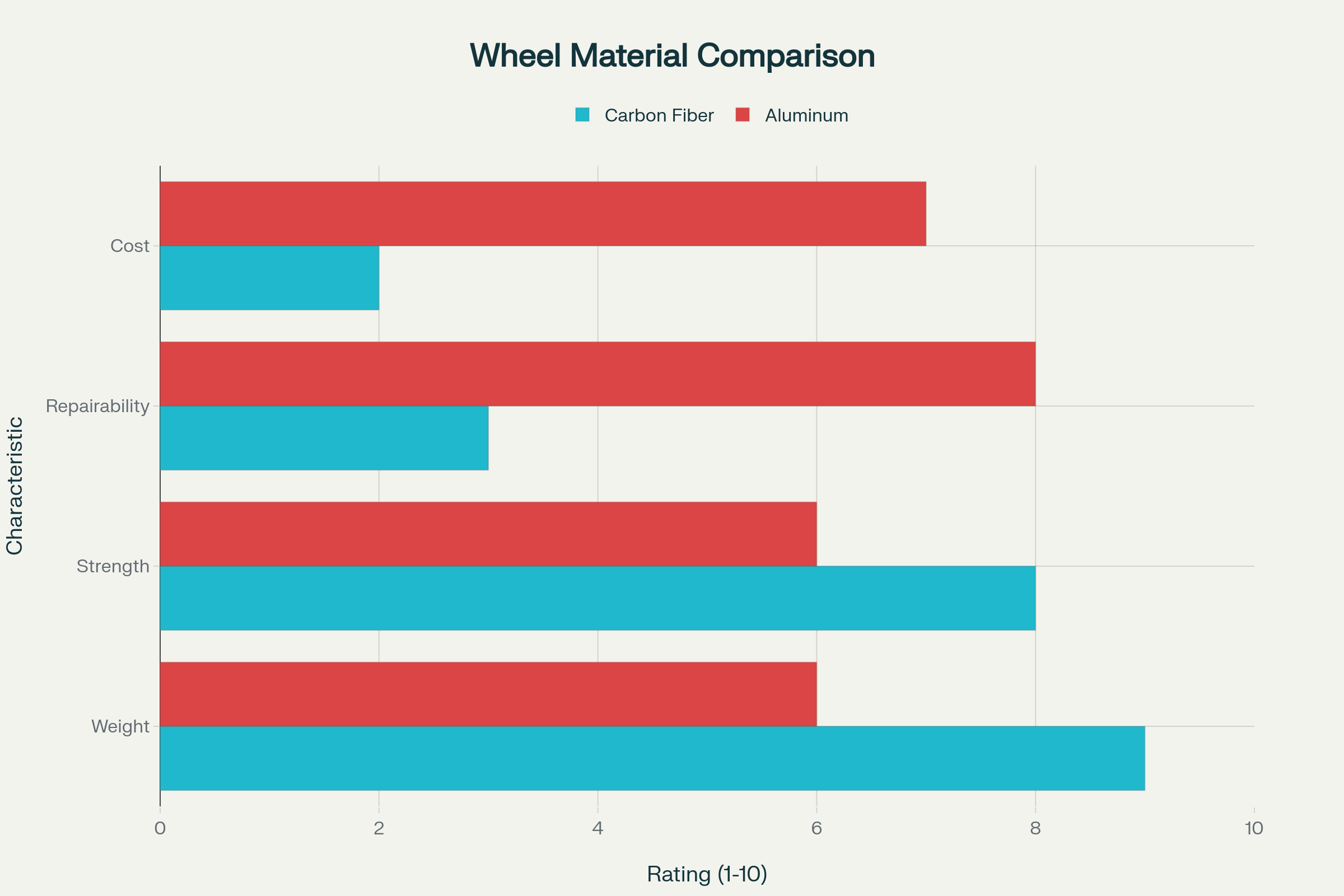 Carbon fiber wheels excel in weight and strength but fall short in repairability and cost-effectiveness compared to aluminum wheels
