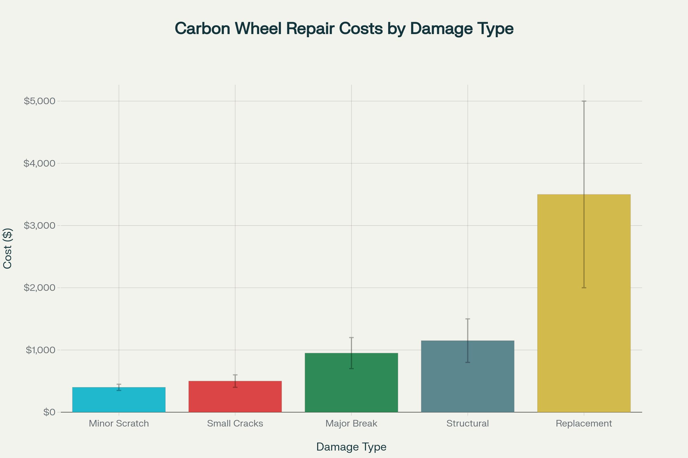 Carbon fiber wheel repair costs vary significantly based on damage severity, from minor cosmetic fixes to full replacement